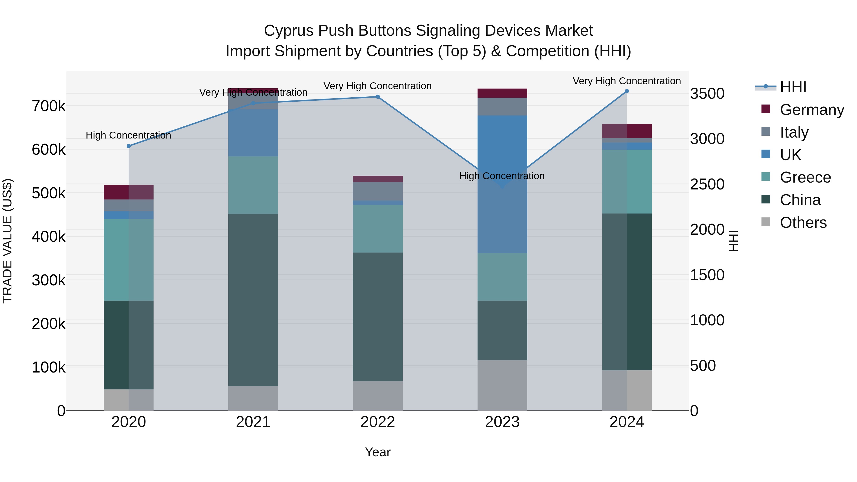 Cyprus Push Buttons Signaling Devices Market Import Shipment by Countries (Top 5) & Competition (HHI)