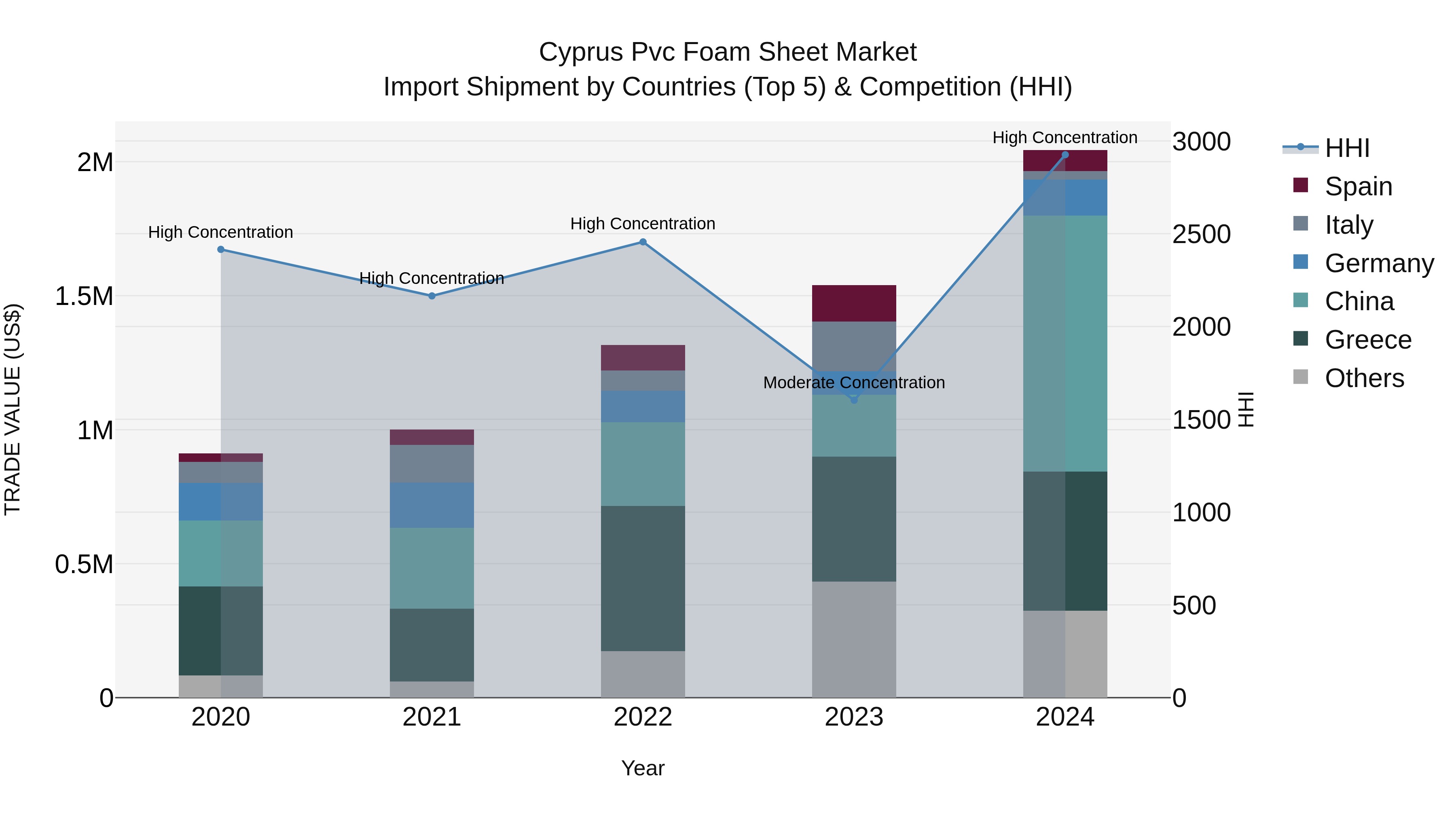 Cyprus Pvc Foam Sheet Market Import Shipment by Countries (Top 5) & Competition (HHI)