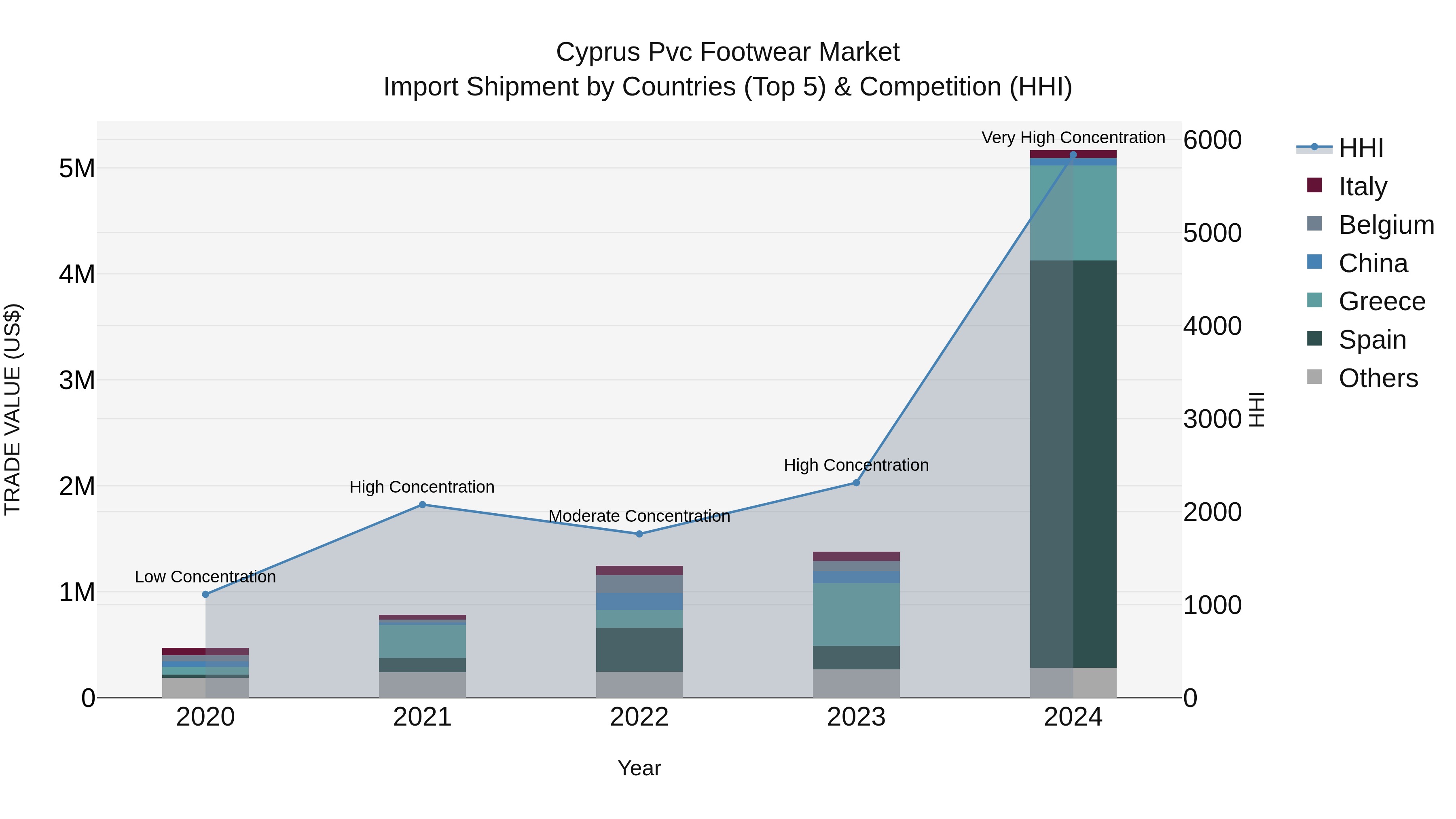 Cyprus Pvc Footwear Market Import Shipment by Countries (Top 5) & Competition (HHI)