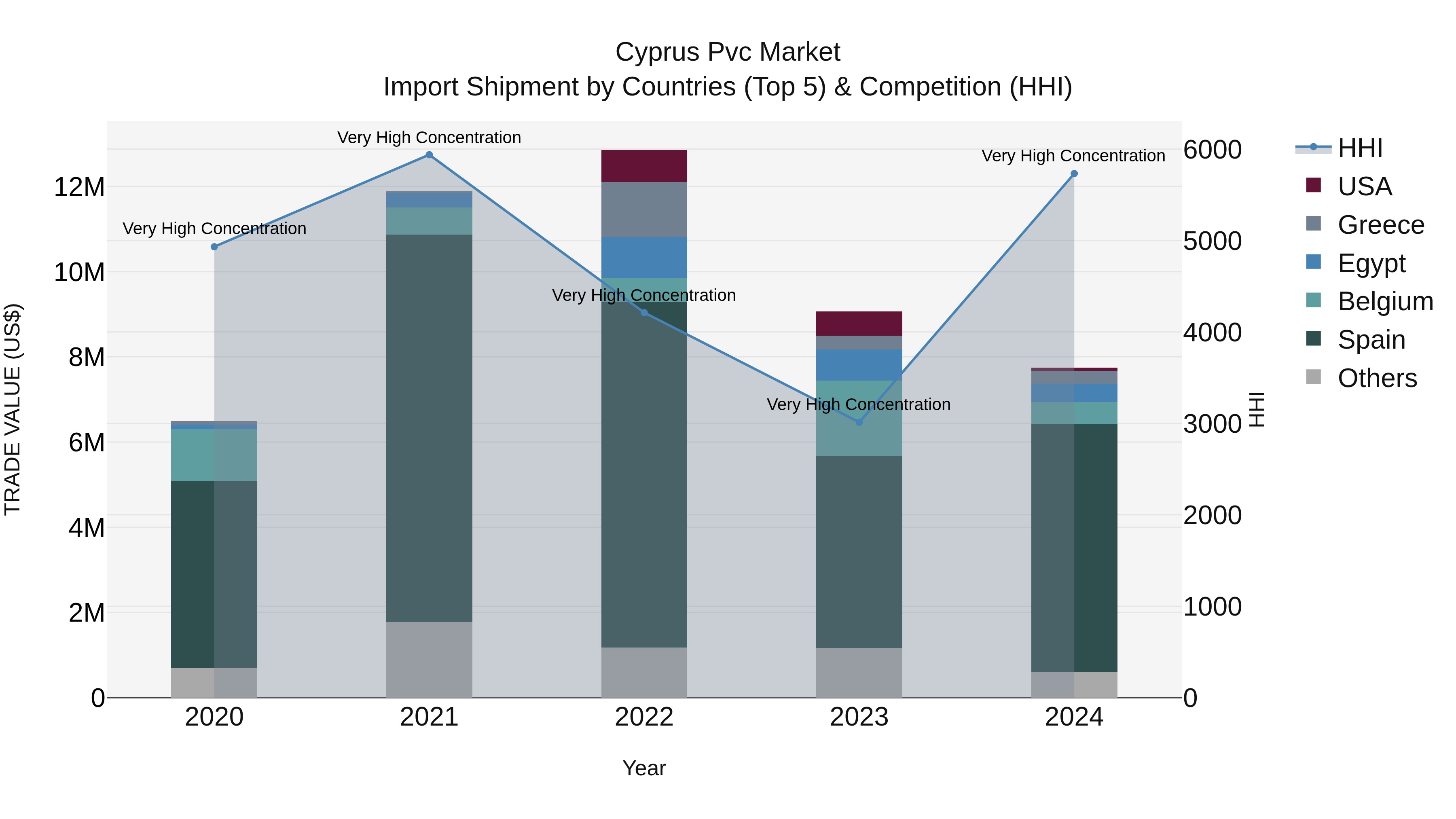 Cyprus Pvc Market Import Shipment by Countries (Top 5) & Competition (HHI)