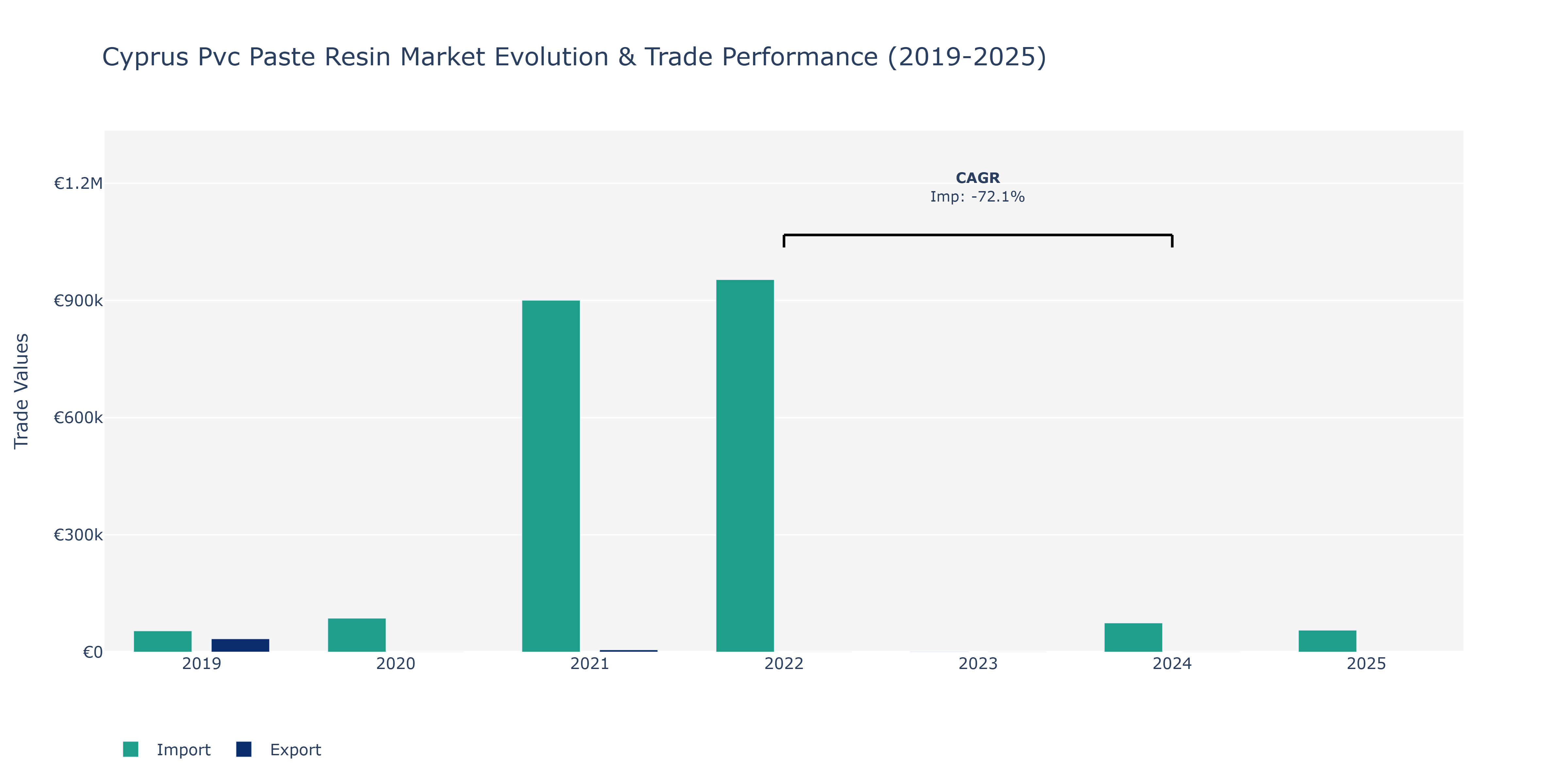 Cyprus Pvc Paste Resin Market: Production & Trade Performance (2019-2025)