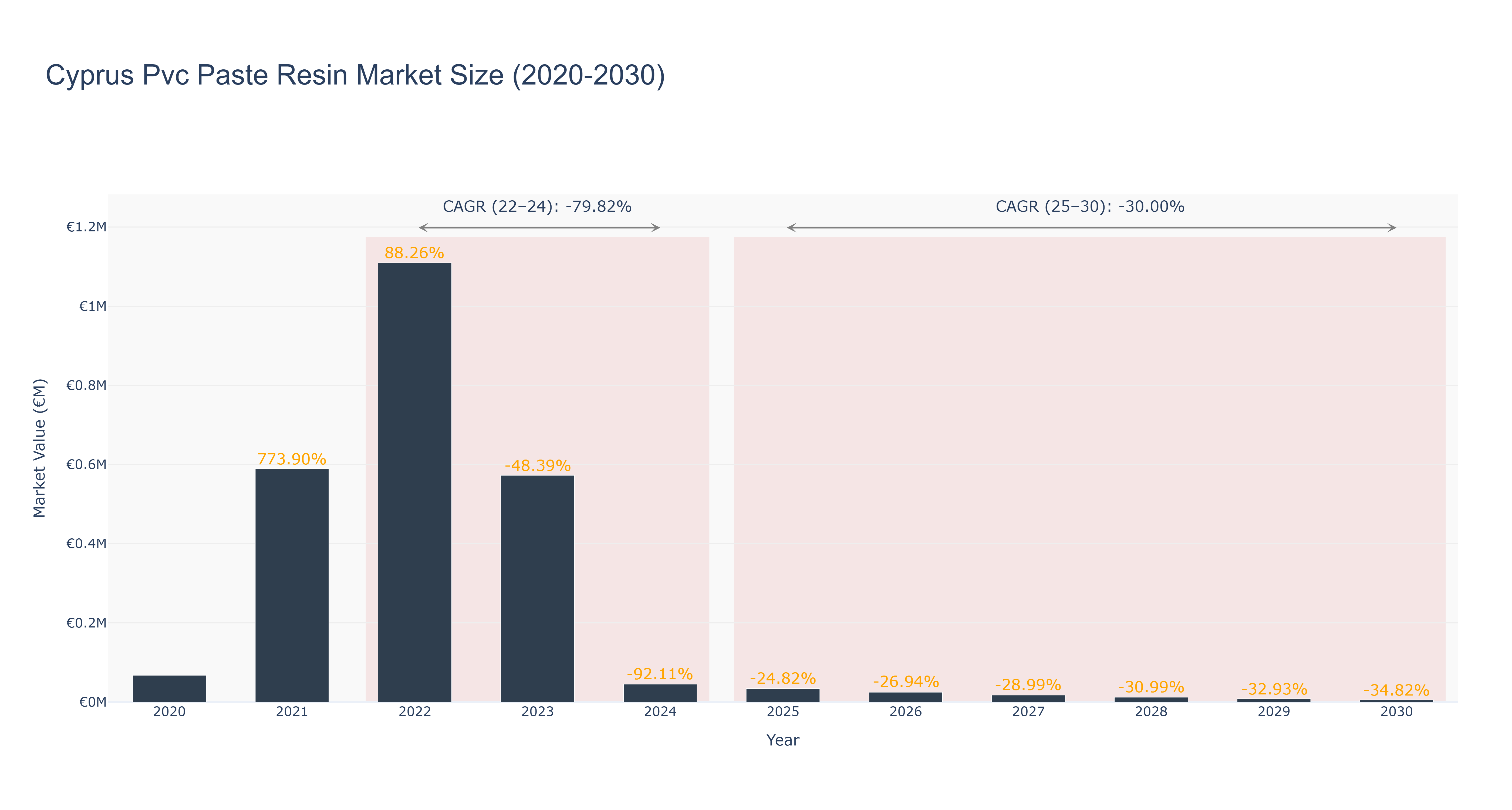 Cyprus Pvc Paste Resin Market Size (2020-2030)