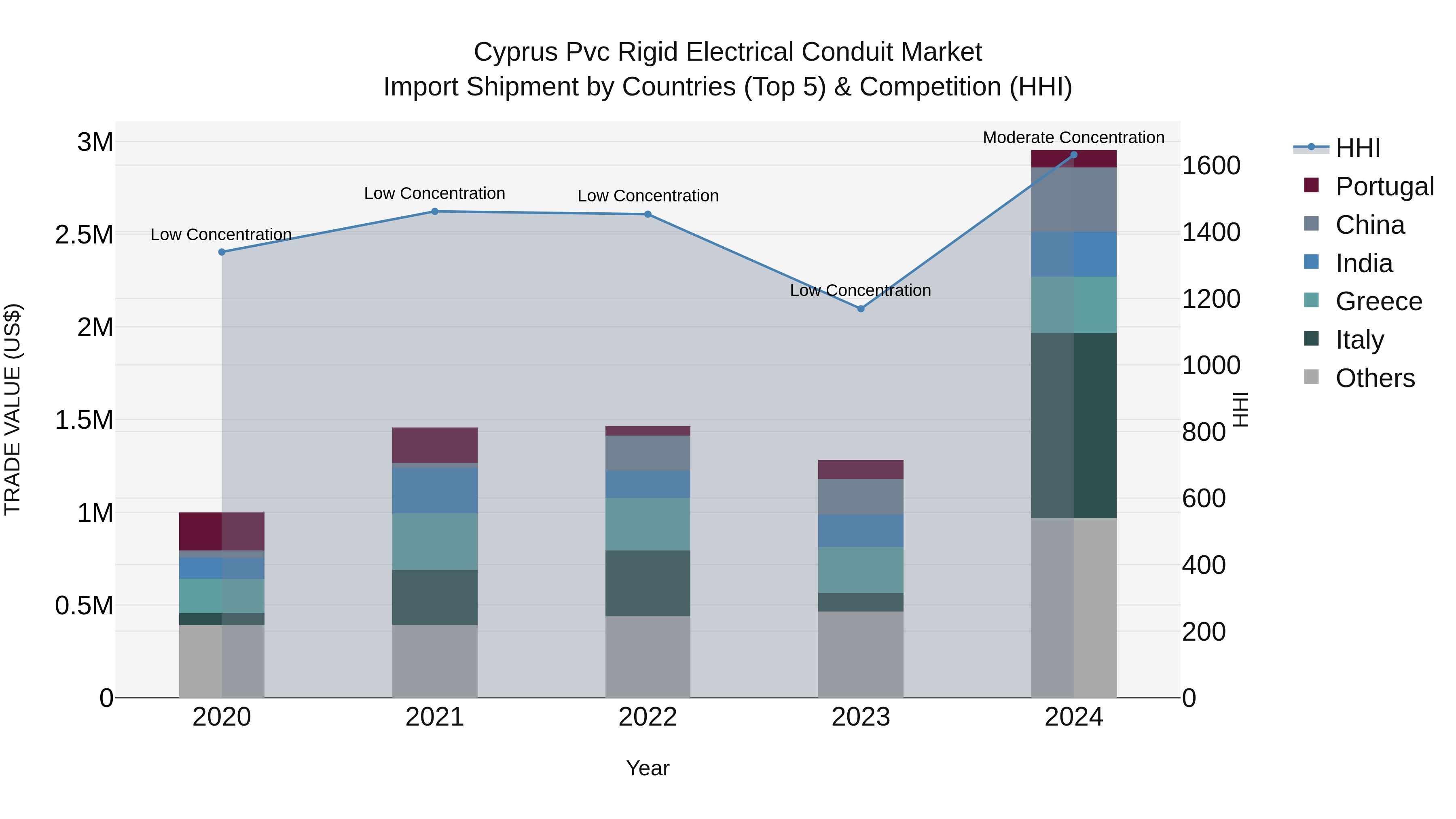 Cyprus Pvc Rigid Electrical Conduit Market Import Shipment by Countries (Top 5) & Competition (HHI)