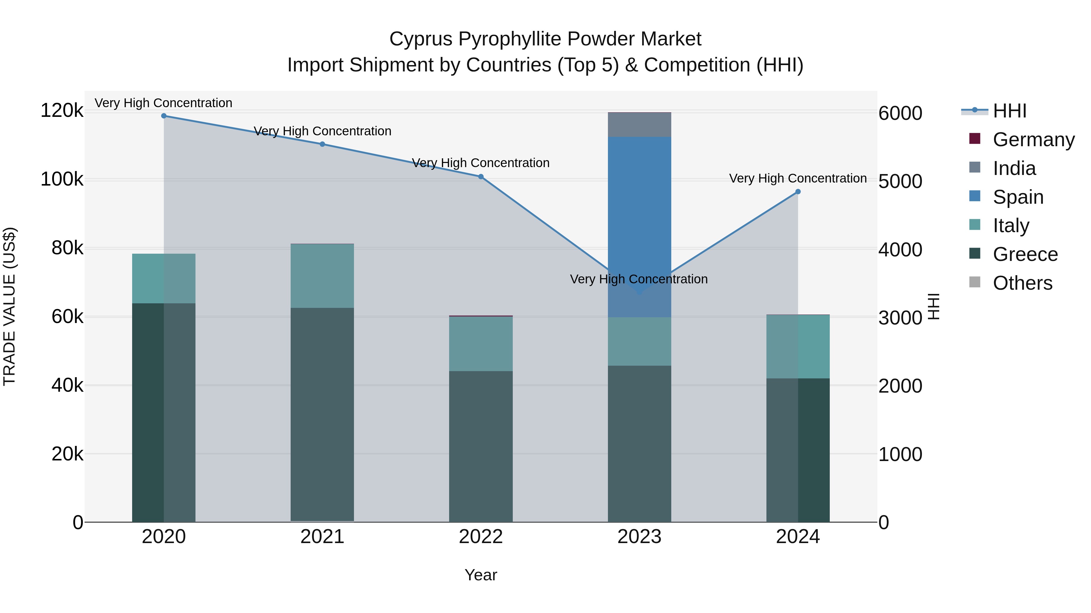Cyprus Pyrophyllite Powder Market Import Shipment by Countries (Top 5) & Competition (HHI)
