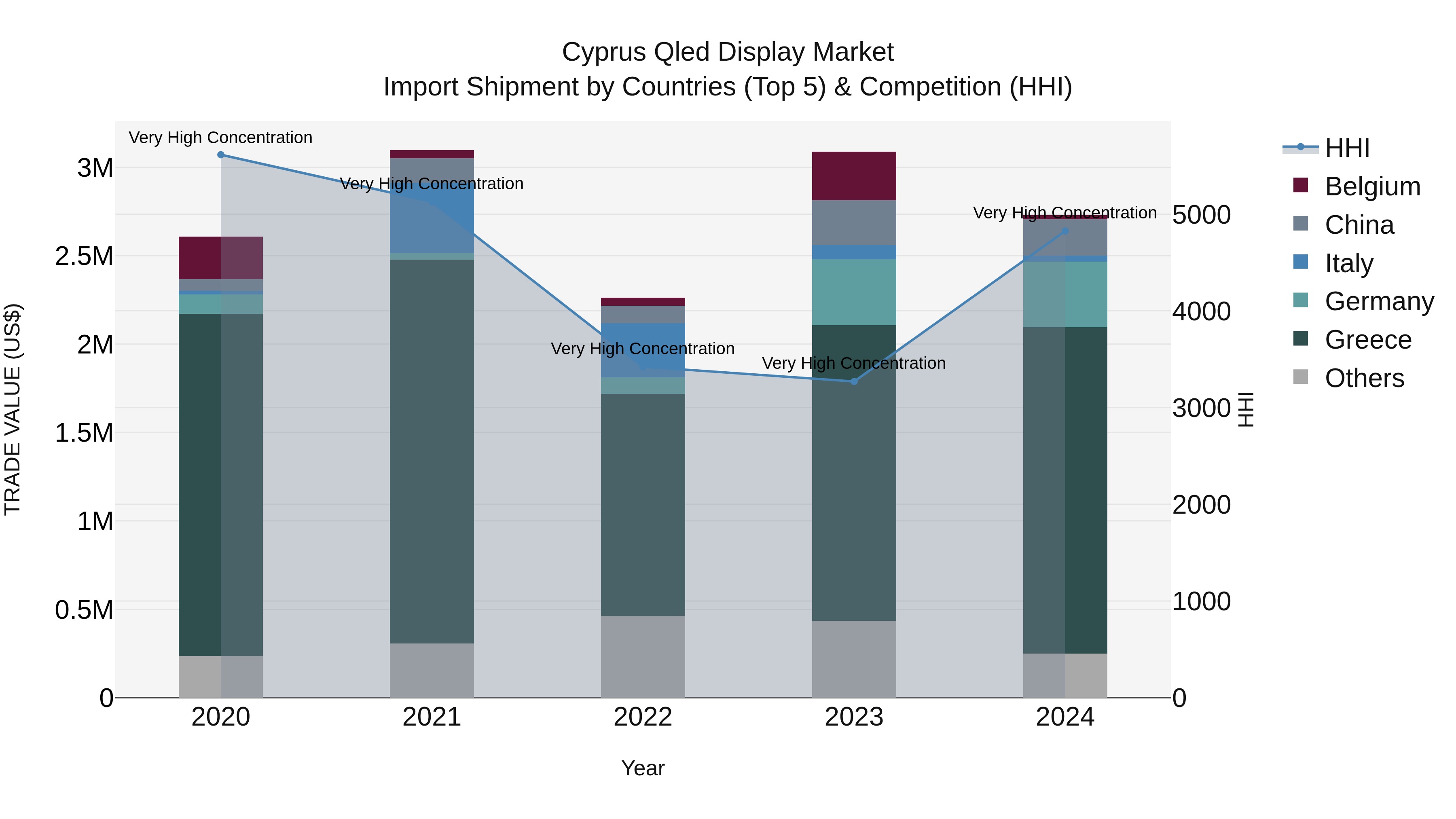 Cyprus Qled Display Market Import Shipment by Countries (Top 5) & Competition (HHI)