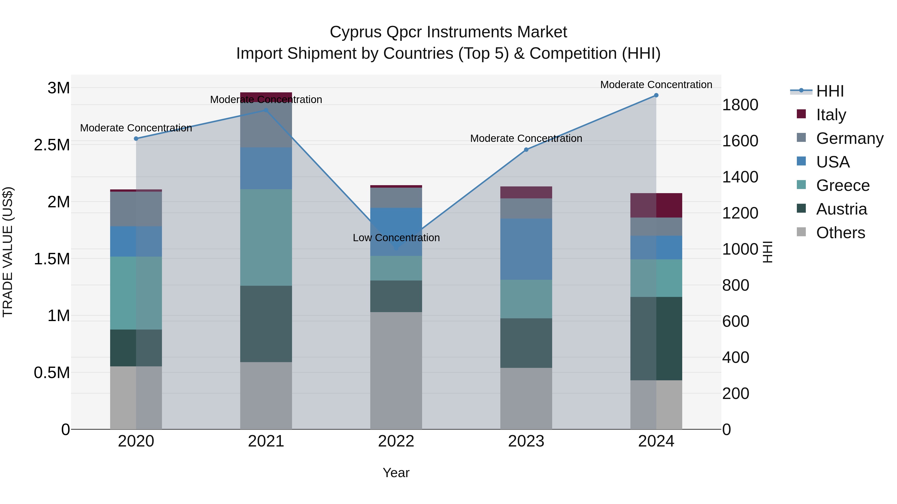 Cyprus Qpcr Instruments Market Import Shipment by Countries (Top 5) & Competition (HHI)