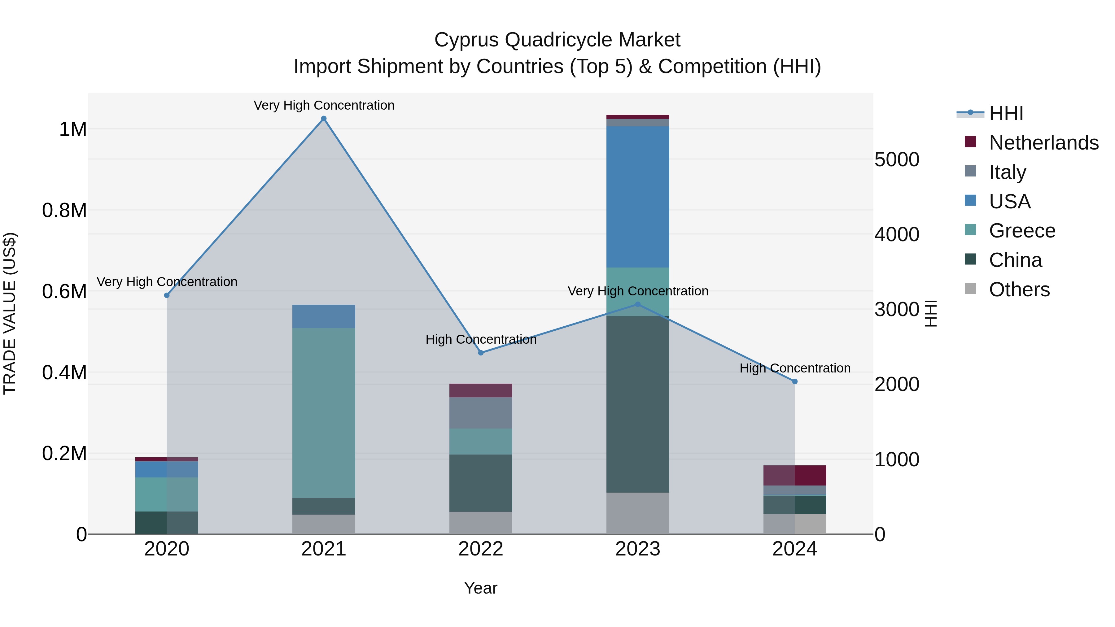 Cyprus Quadricycle Market Import Shipment by Countries (Top 5) & Competition (HHI)