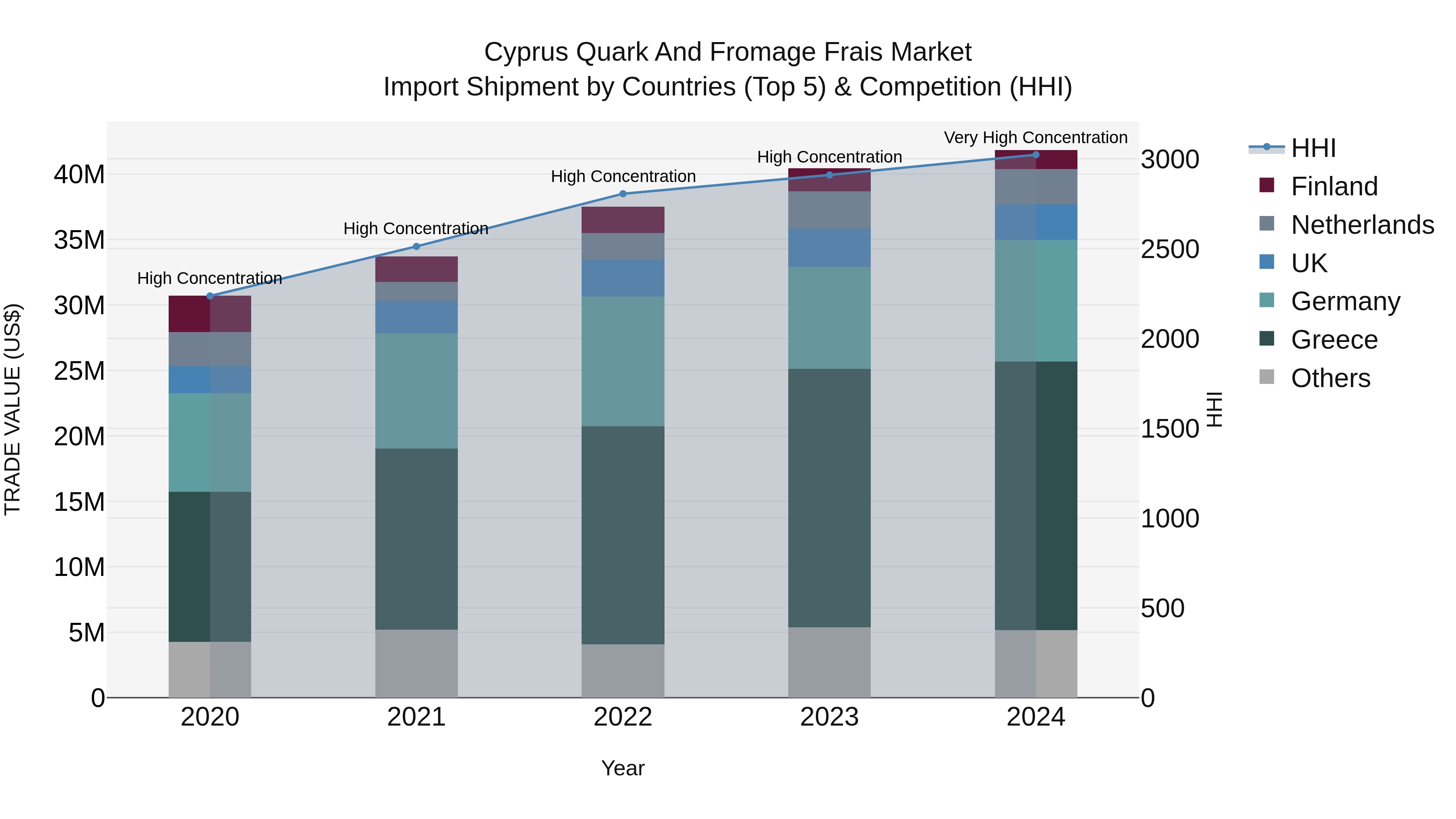 Cyprus Quark And Fromage Frais Market Import Shipment by Countries (Top 5) & Competition (HHI)