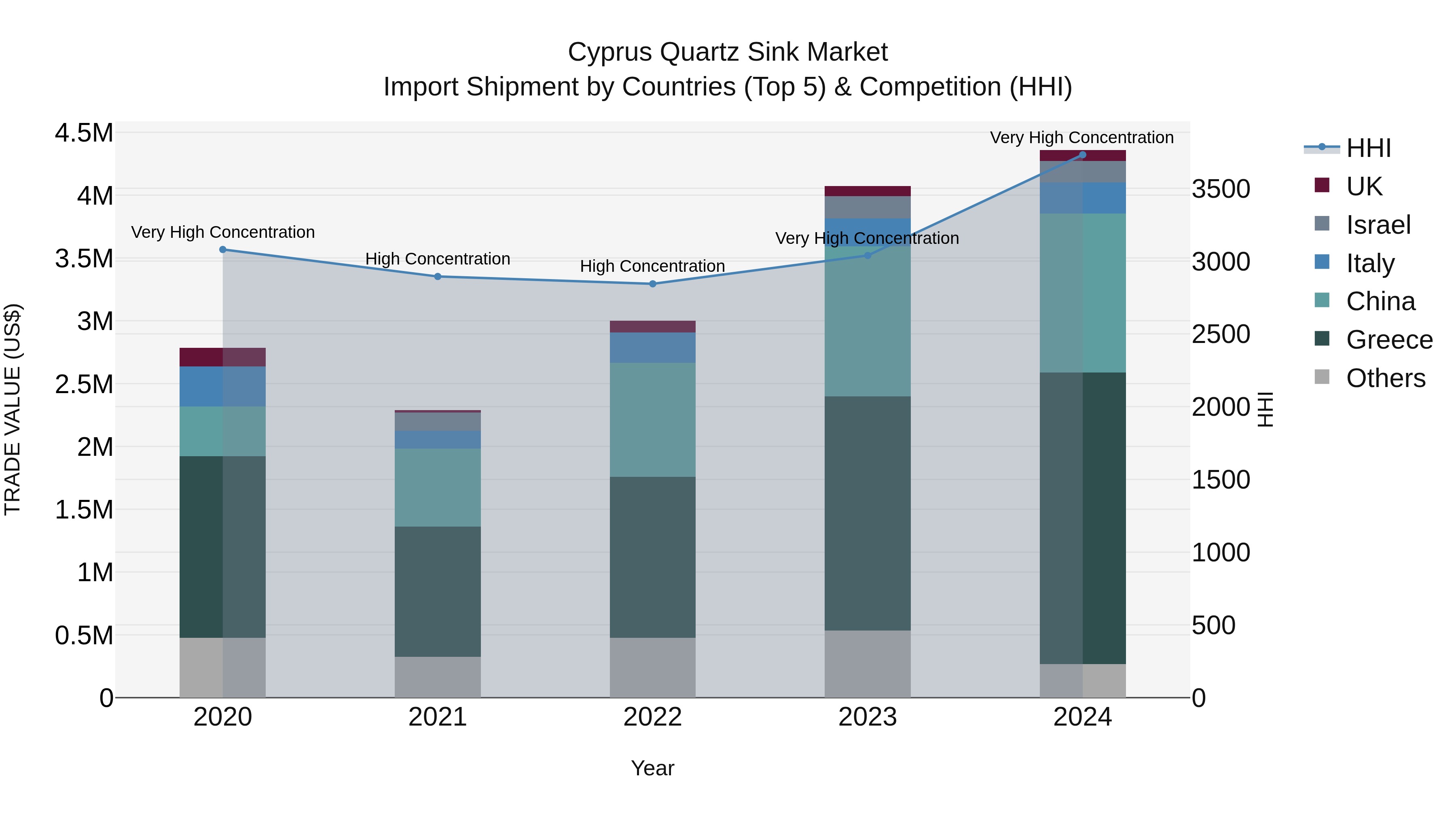 Cyprus Quartz Sink Market Import Shipment by Countries (Top 5) & Competition (HHI)