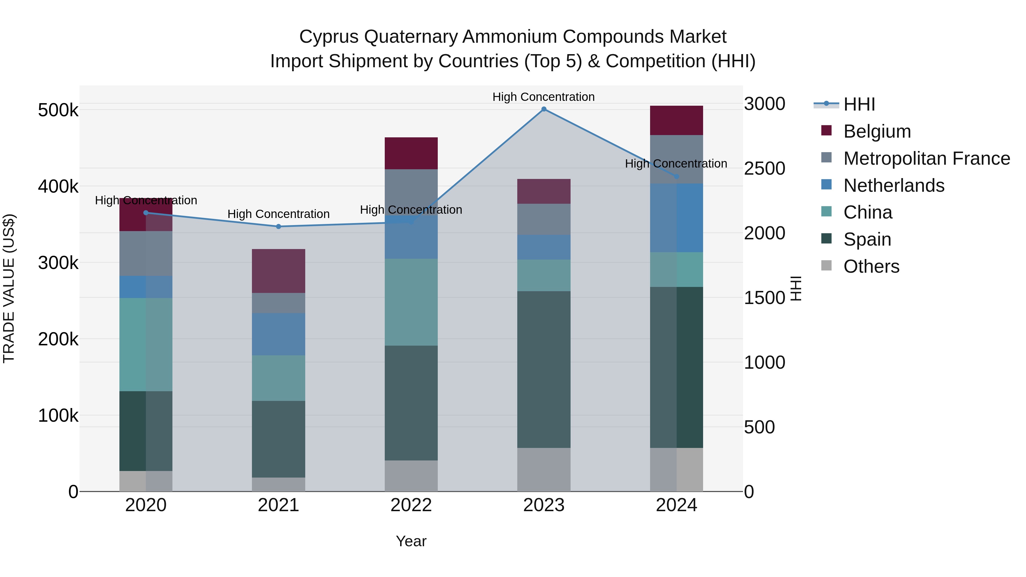 Cyprus Quaternary Ammonium Compounds Market Import Shipment by Countries (Top 5) & Competition (HHI)