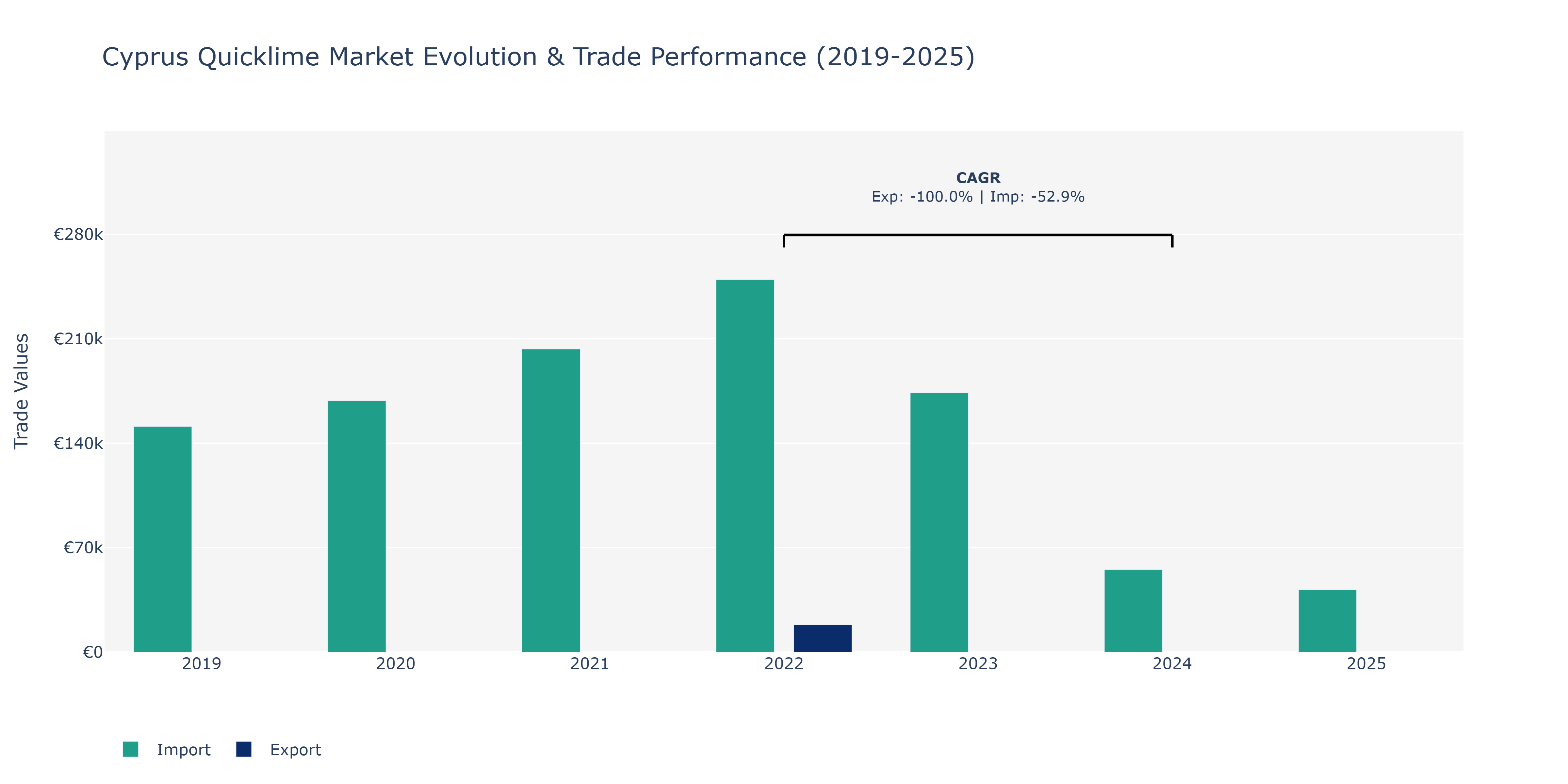 Cyprus Quicklime Market: Production & Trade Performance (2019-2025)