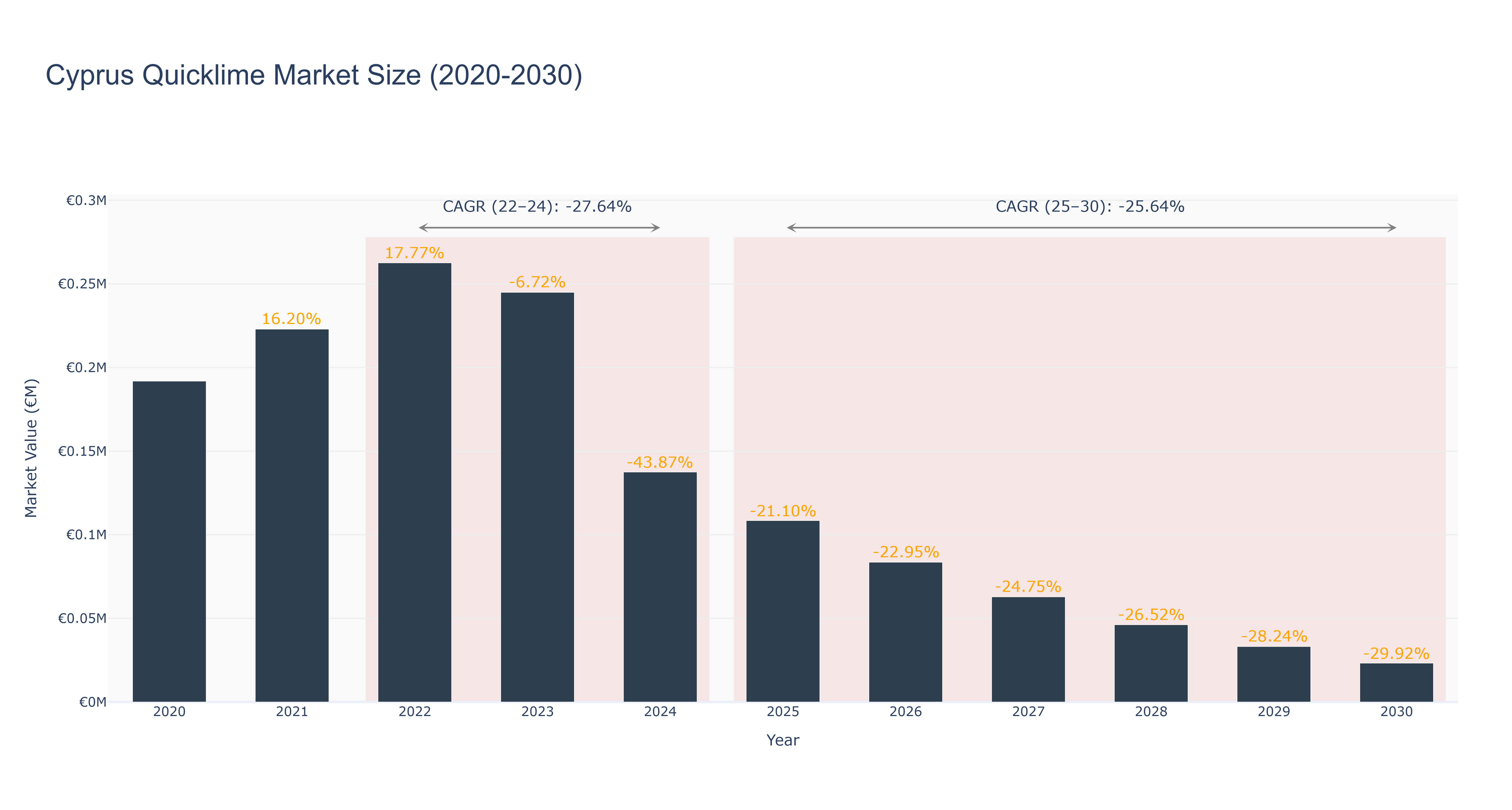 Cyprus Quicklime Market Size (2020-2030)