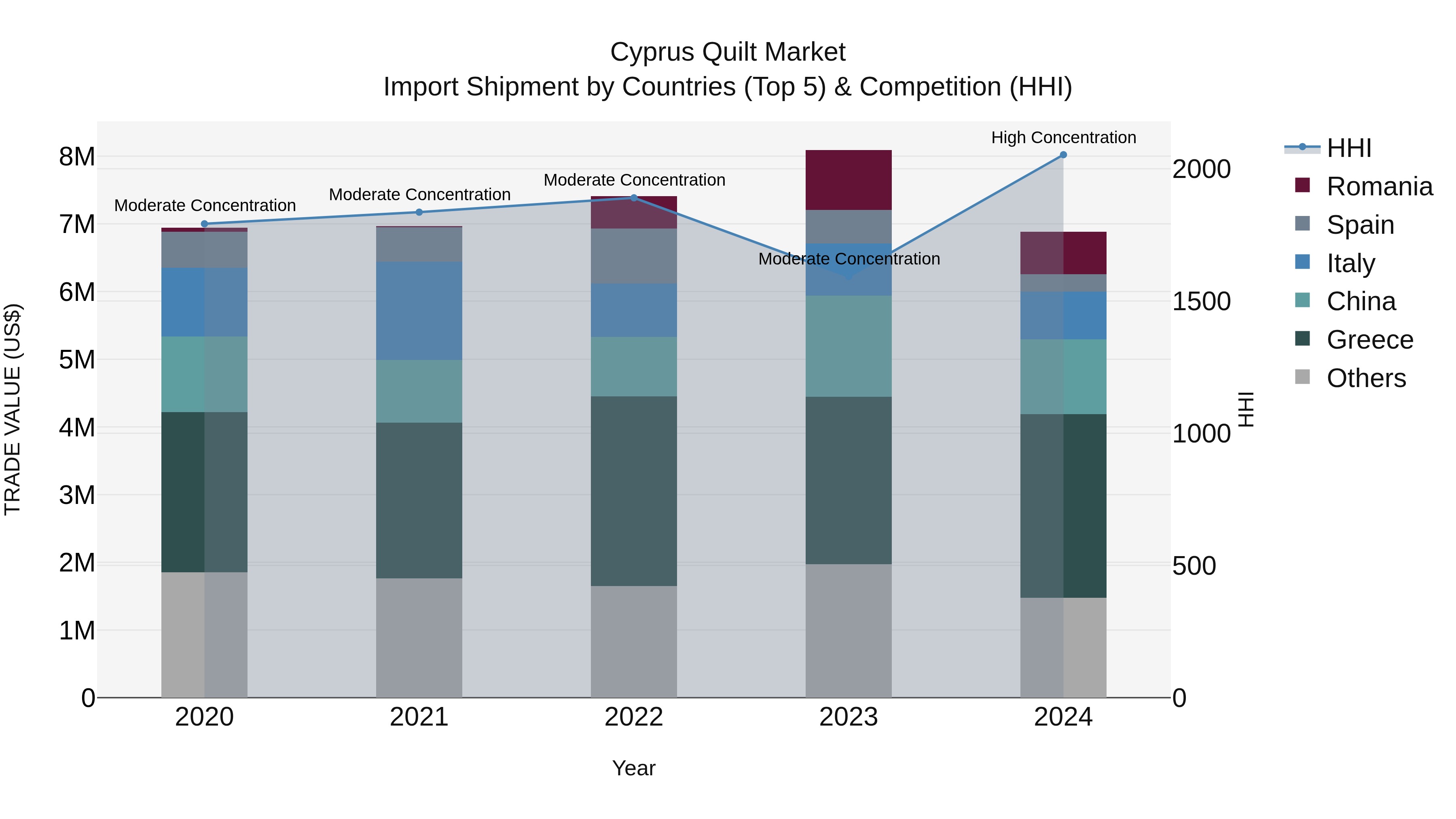Cyprus Quilt Market Import Shipment by Countries (Top 5) & Competition (HHI)
