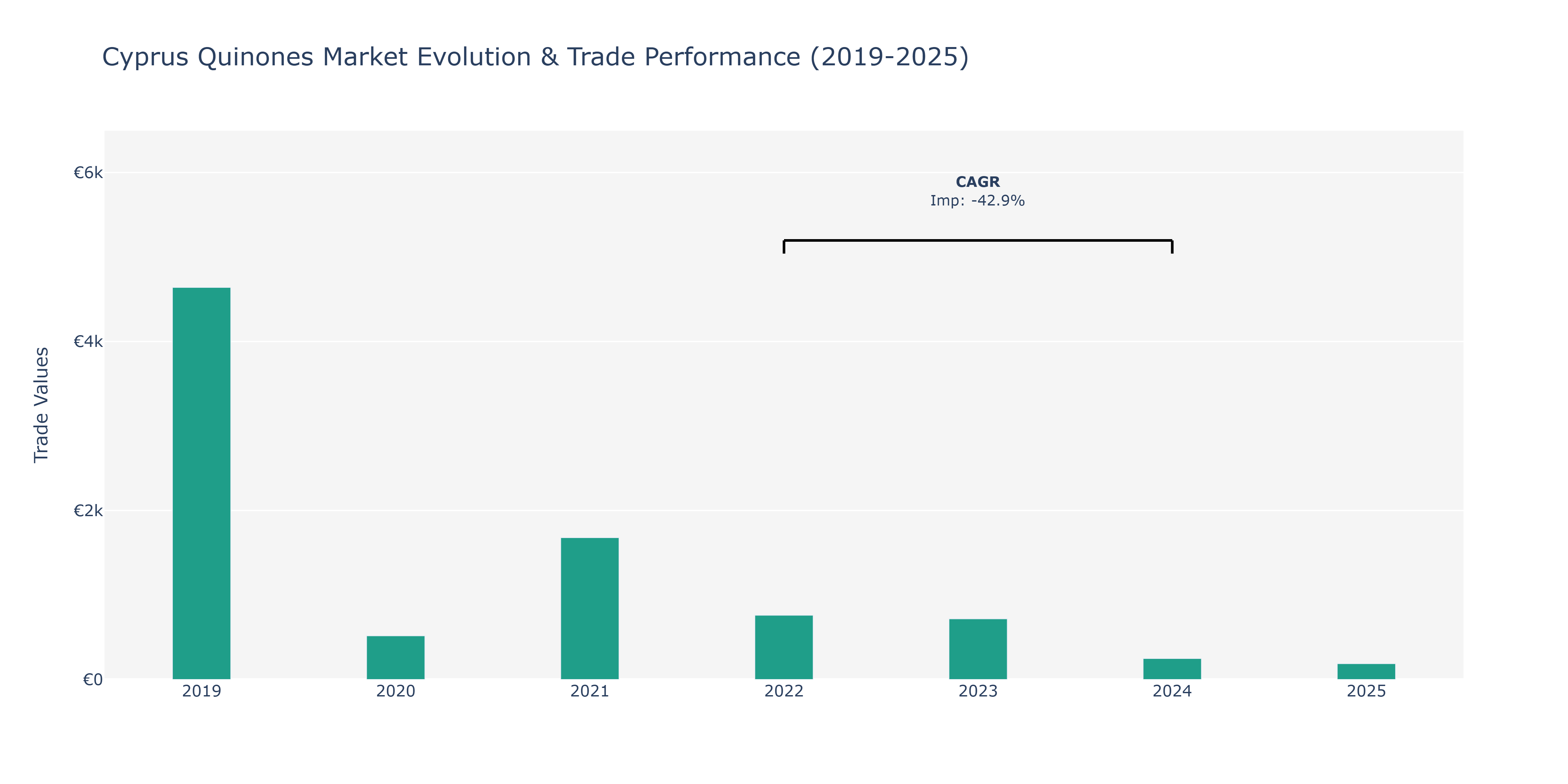 Cyprus Quinones Market: Production & Trade Performance (2019-2025)