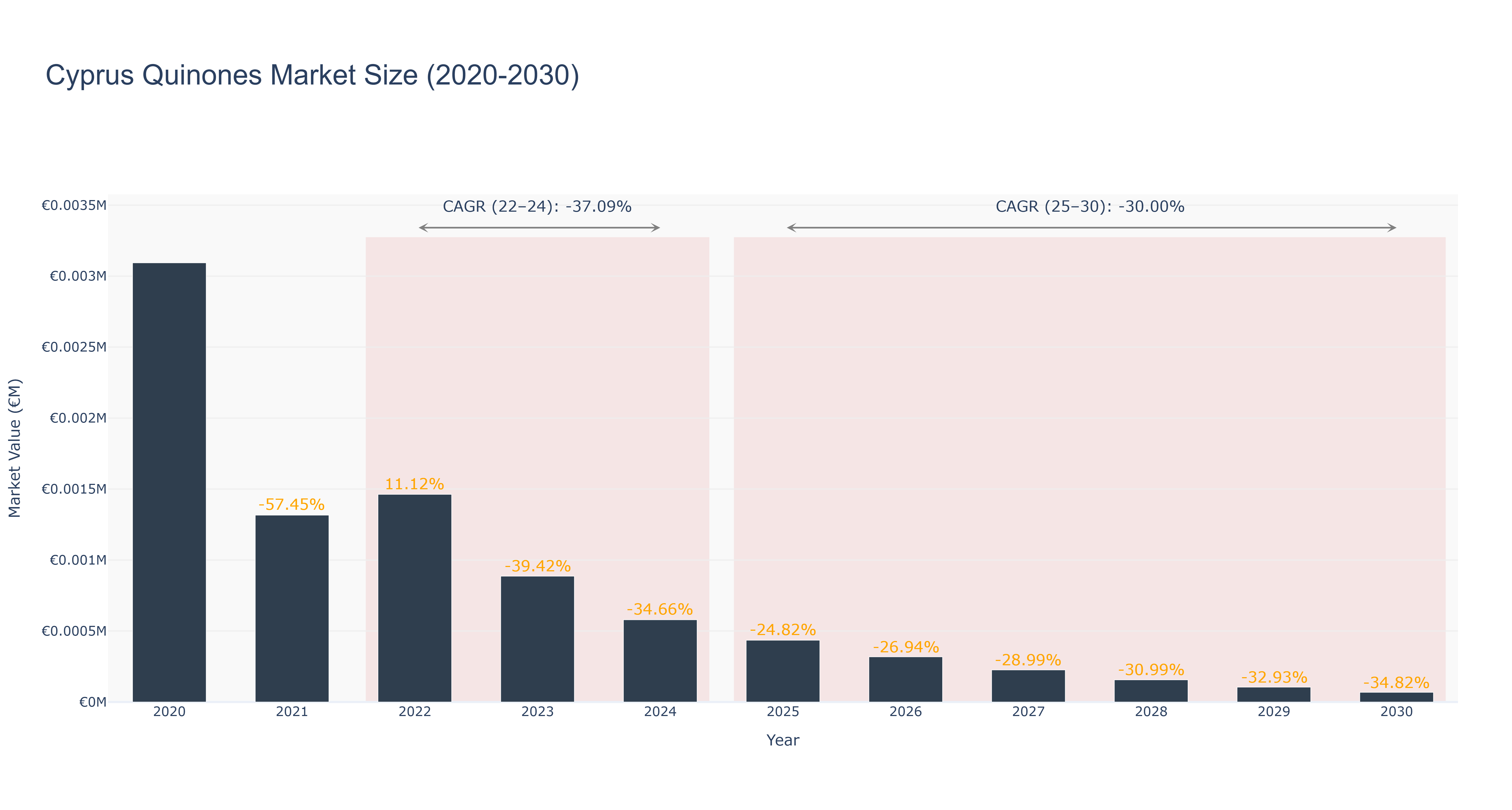 Cyprus Quinones Market Size (2020-2030)