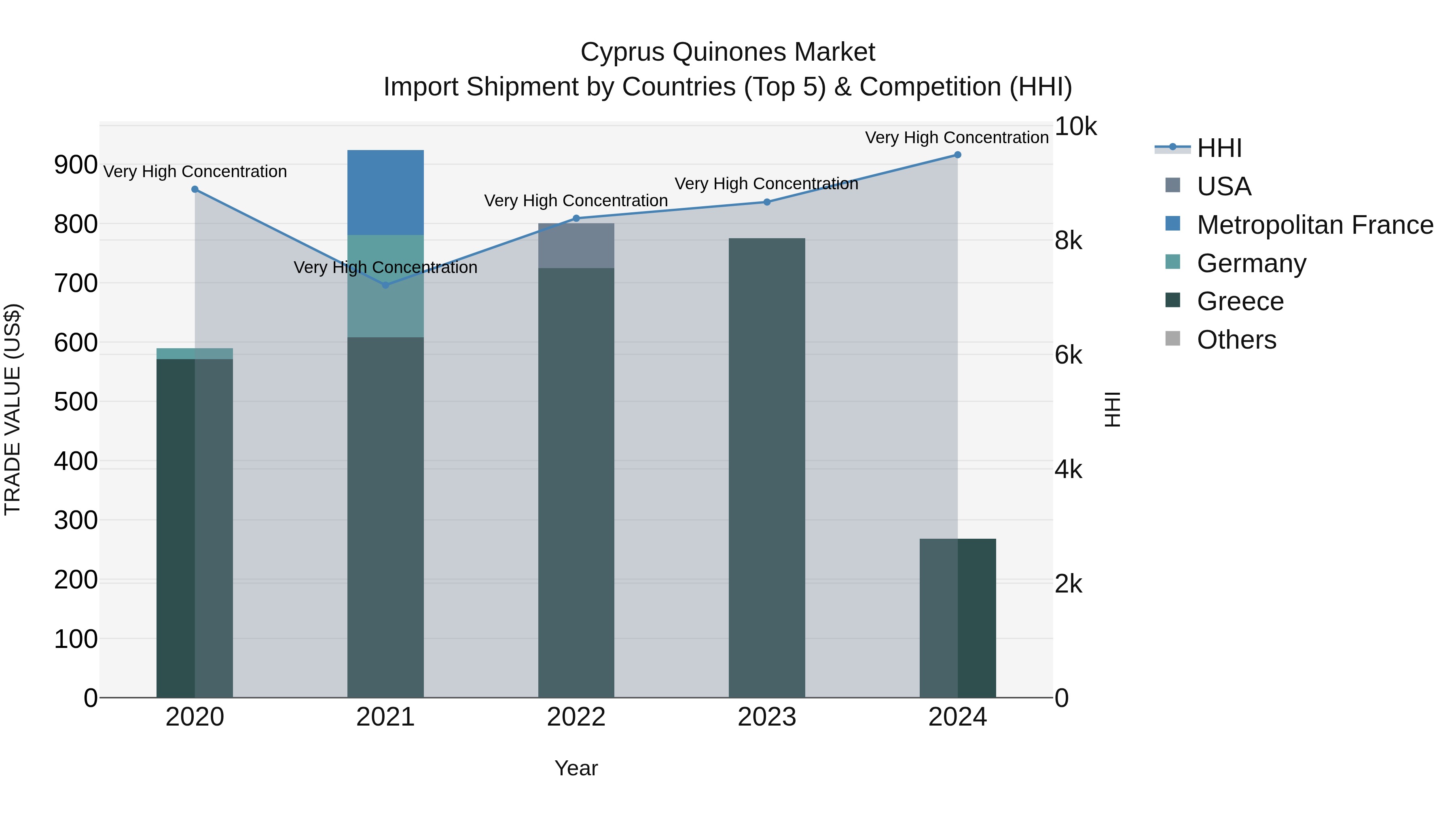 Cyprus Quinones Market Import Shipment by Countries (Top 5) & Competition (HHI)