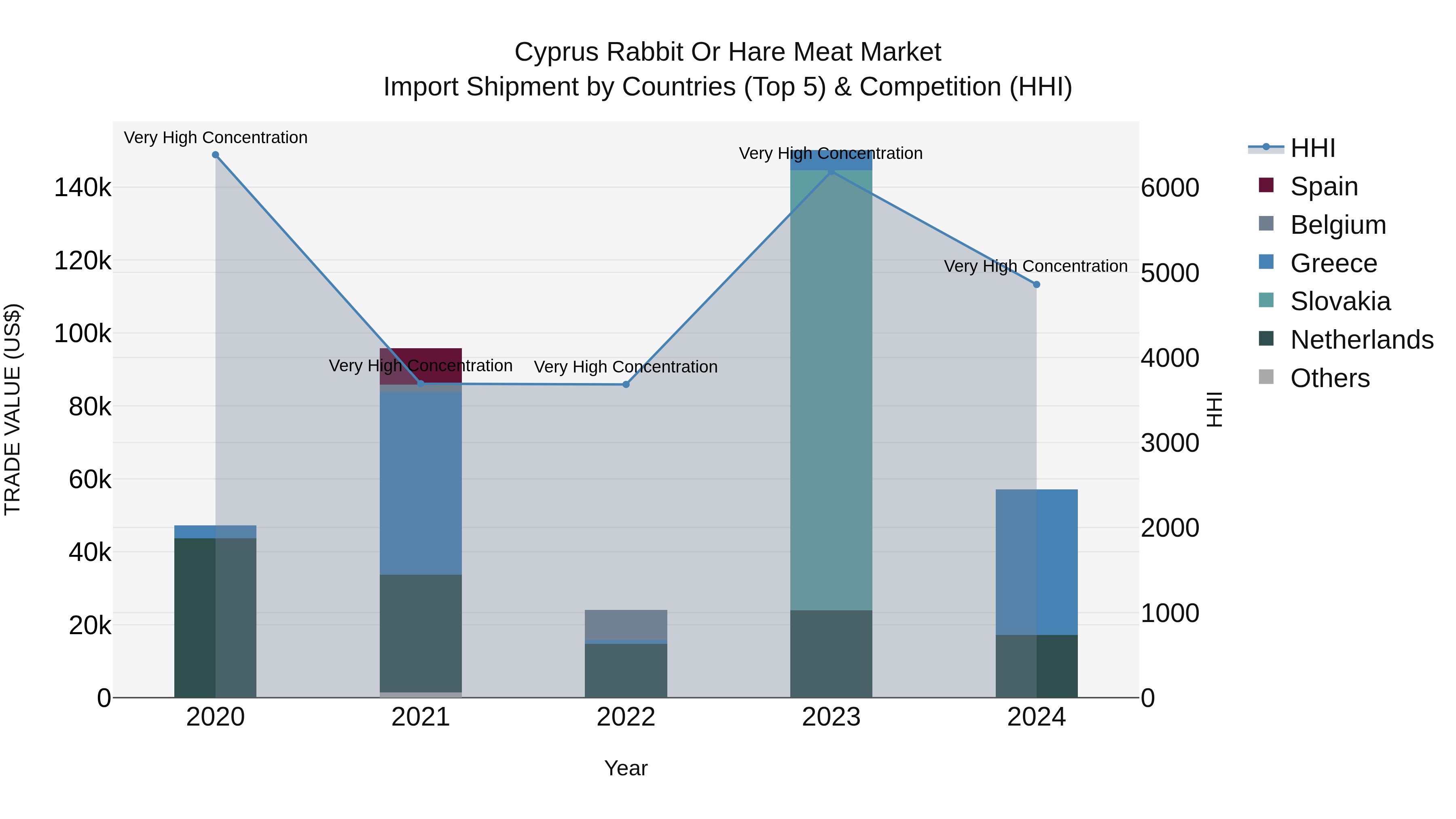 Cyprus Rabbit Or Hare Meat Market Import Shipment by Countries (Top 5) & Competition (HHI)