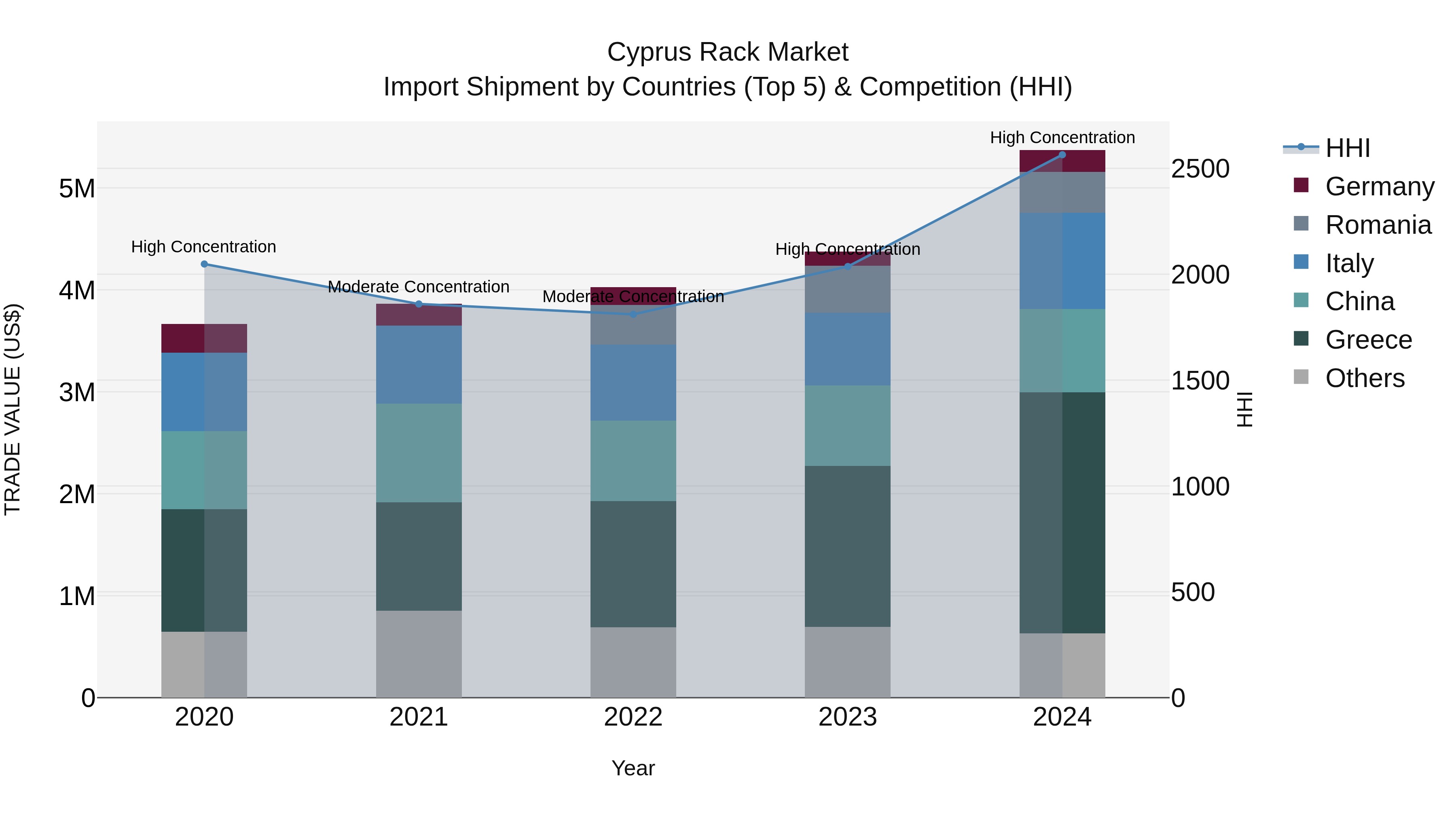 Cyprus Rack Market Import Shipment by Countries (Top 5) & Competition (HHI)