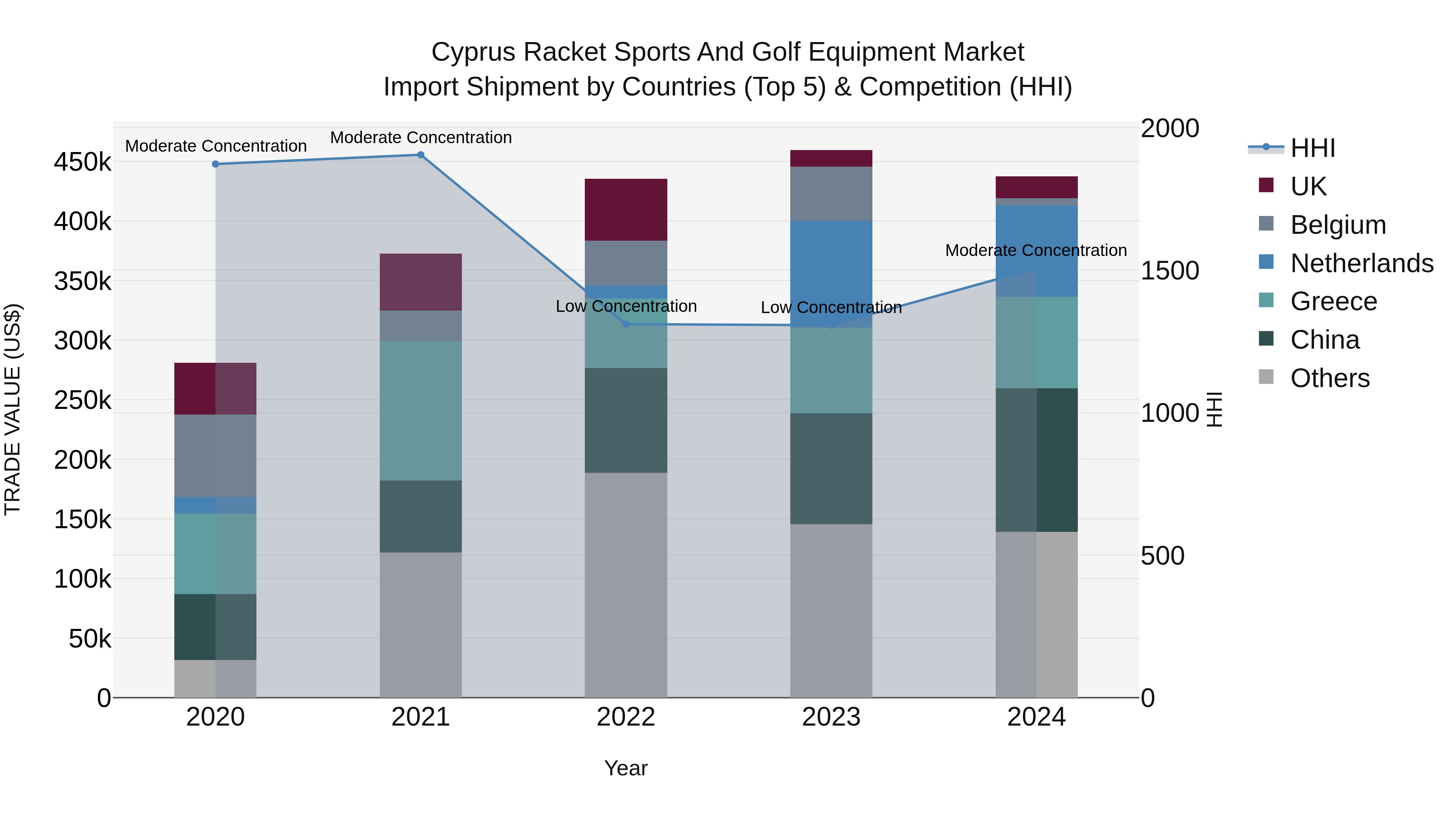 Cyprus Racket Sports And Golf Equipment Market Import Shipment by Countries (Top 5) & Competition (HHI)