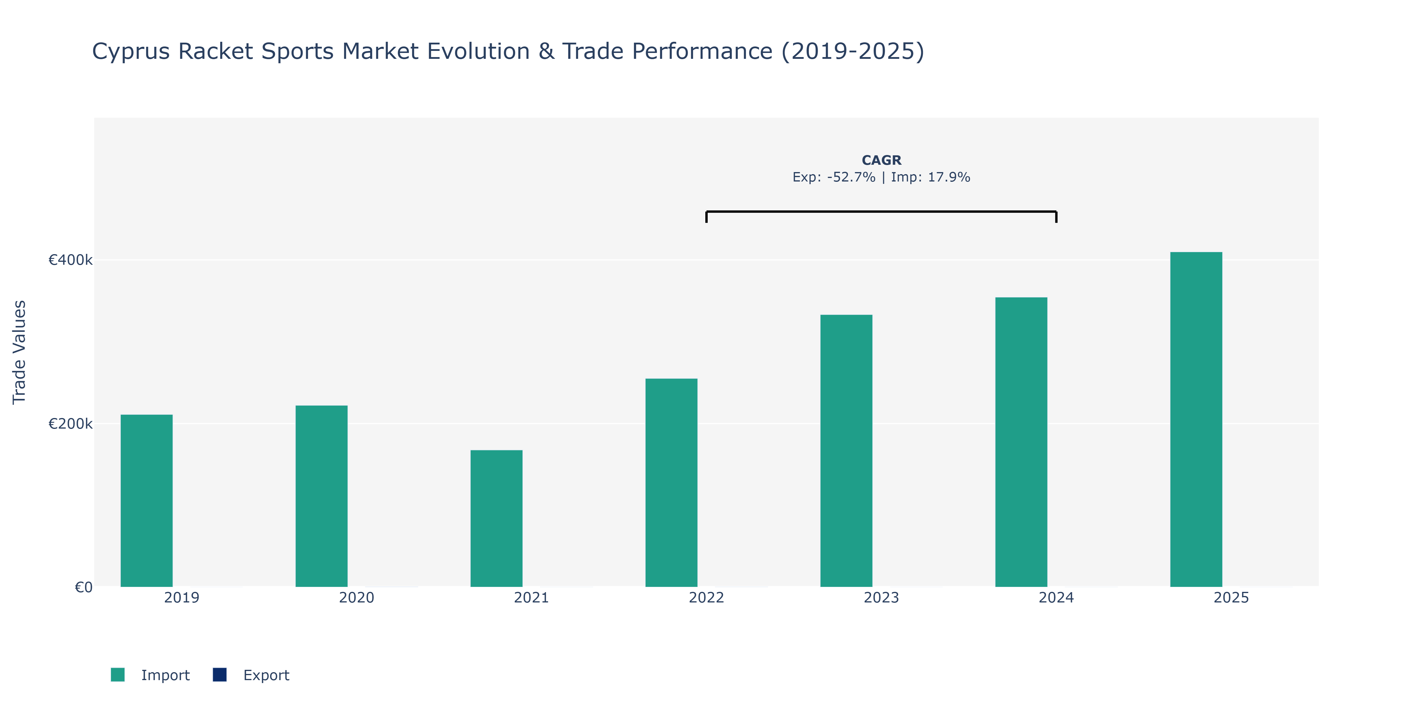 Cyprus Racket Sports Market: Production & Trade Performance (2019-2025)