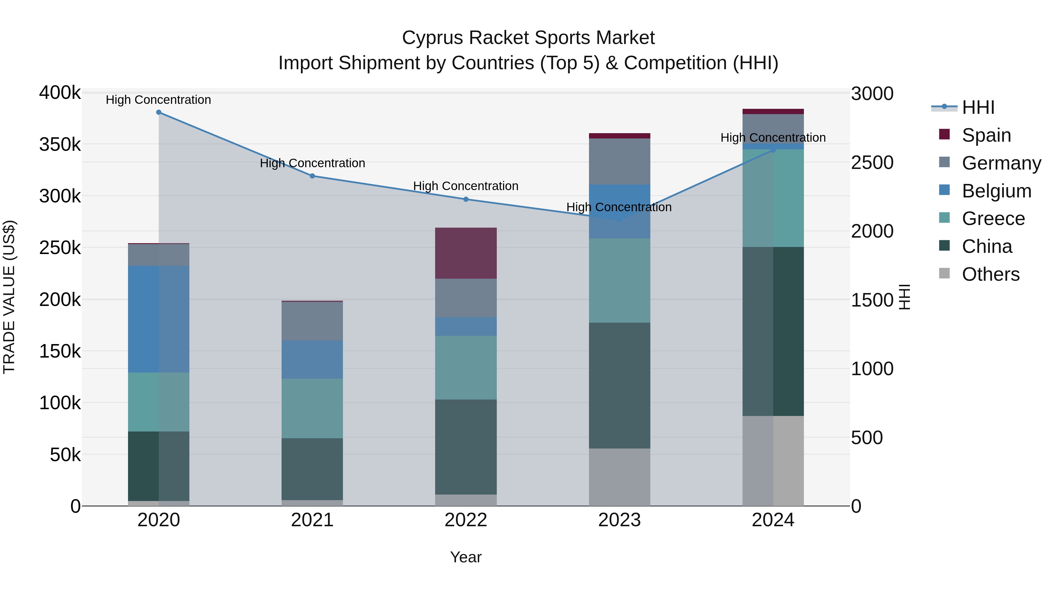 Cyprus Racket Sports Market Import Shipment by Countries (Top 5) & Competition (HHI)