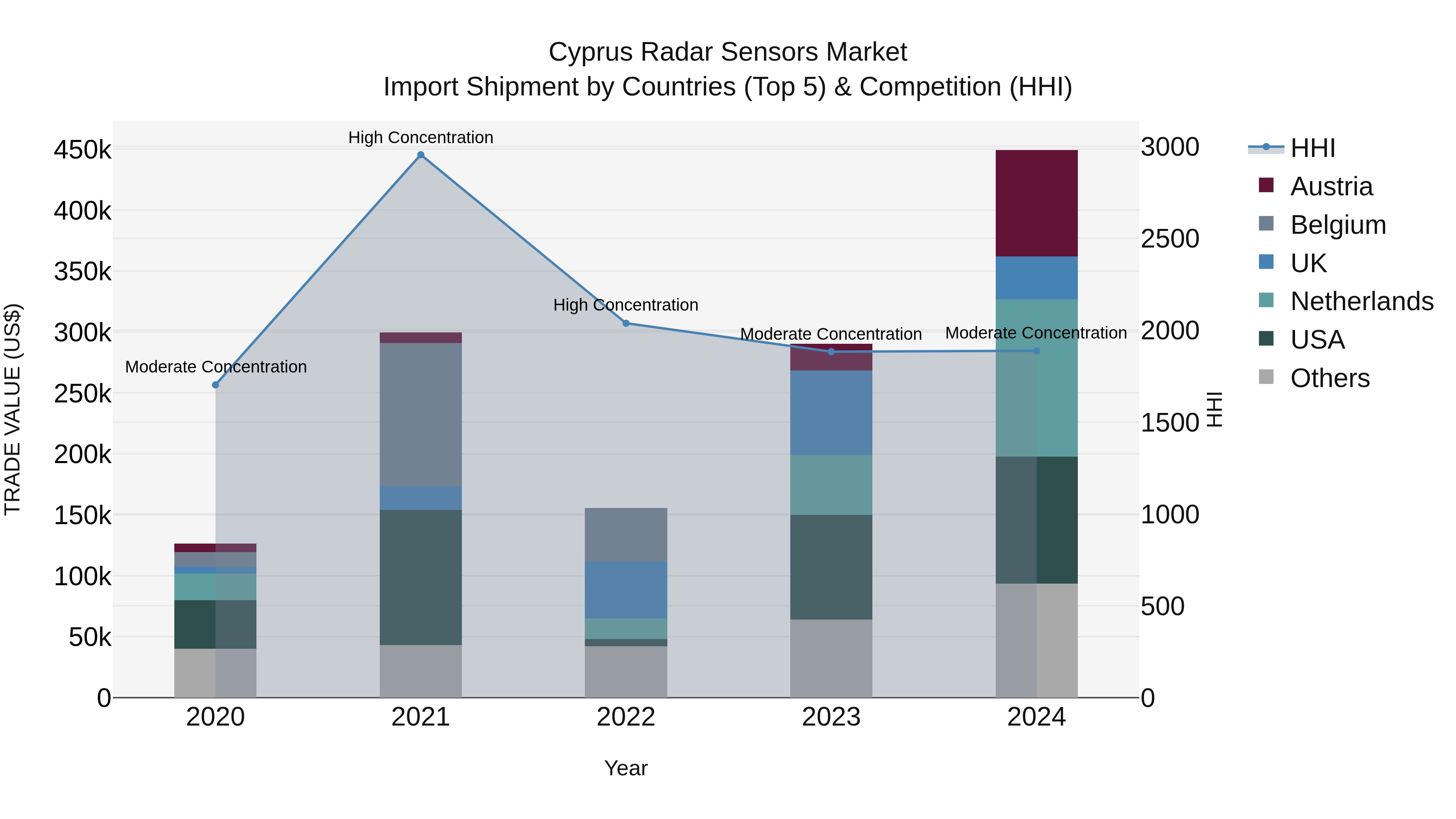 Cyprus Radar Sensors Market Import Shipment by Countries (Top 5) & Competition (HHI)