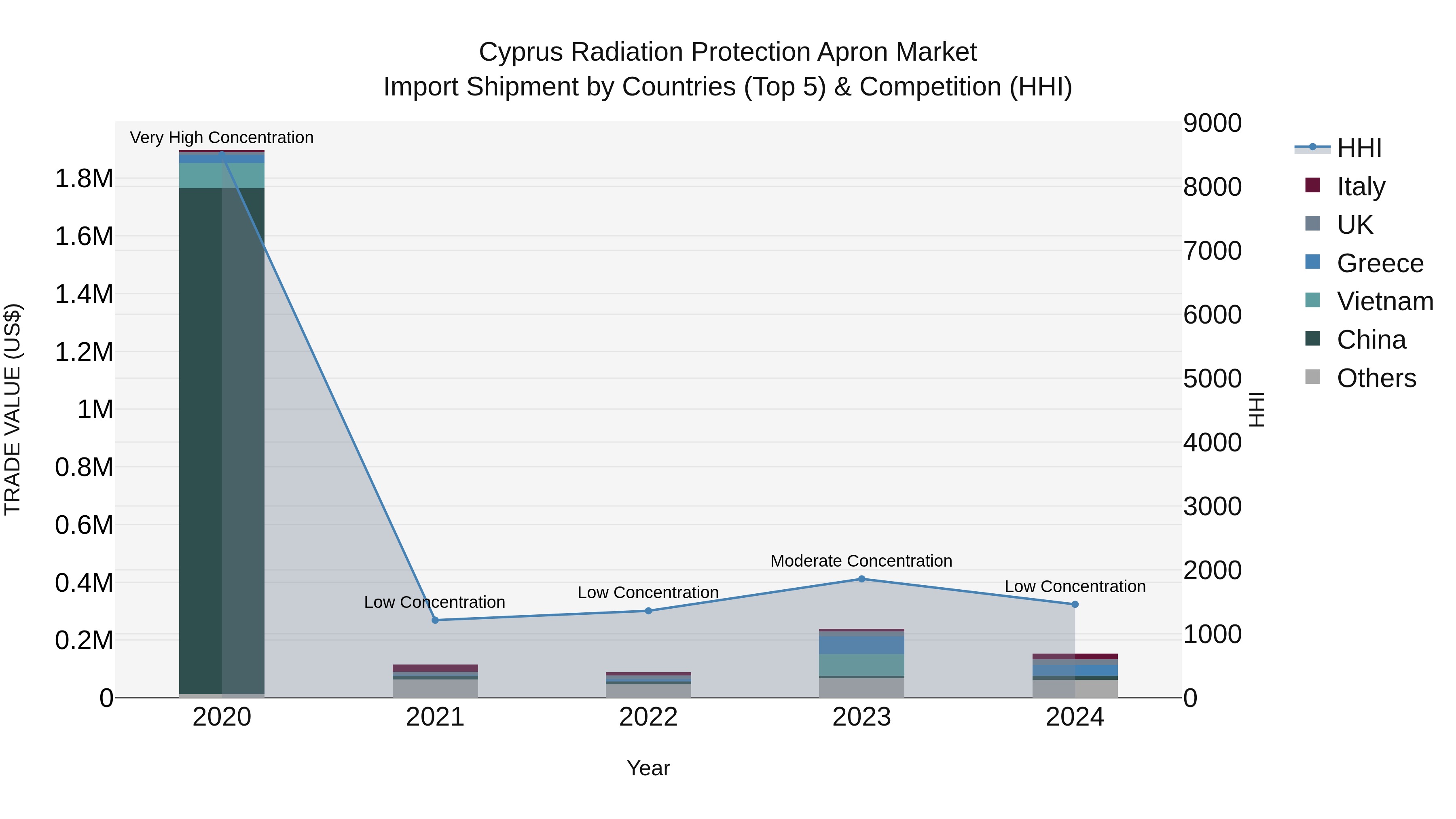 Cyprus Radiation Protection Apron Market Import Shipment by Countries (Top 5) & Competition (HHI)