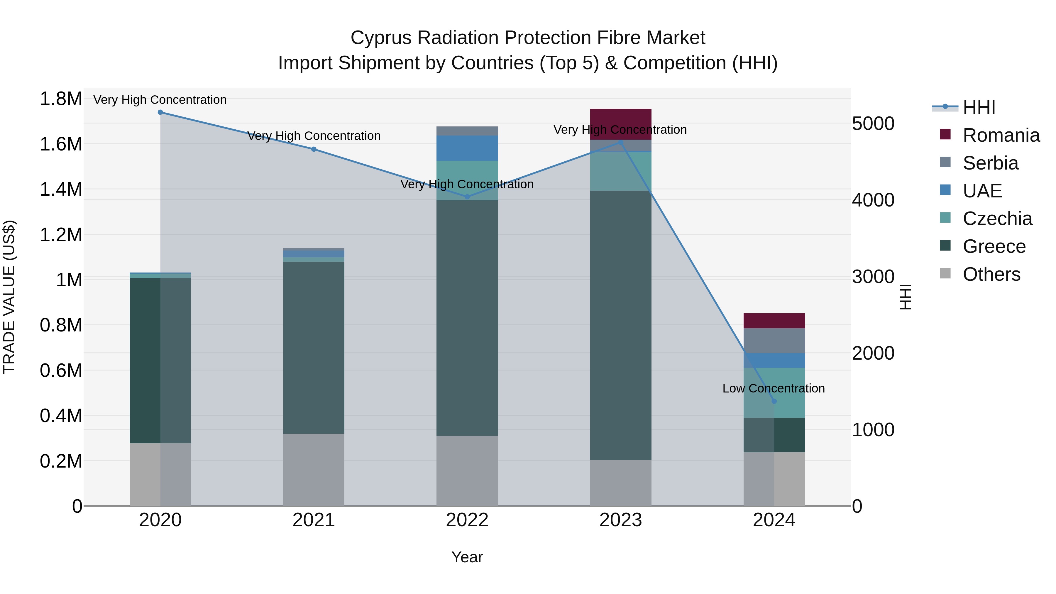 Cyprus Radiation Protection Fibre Market Import Shipment by Countries (Top 5) & Competition (HHI)