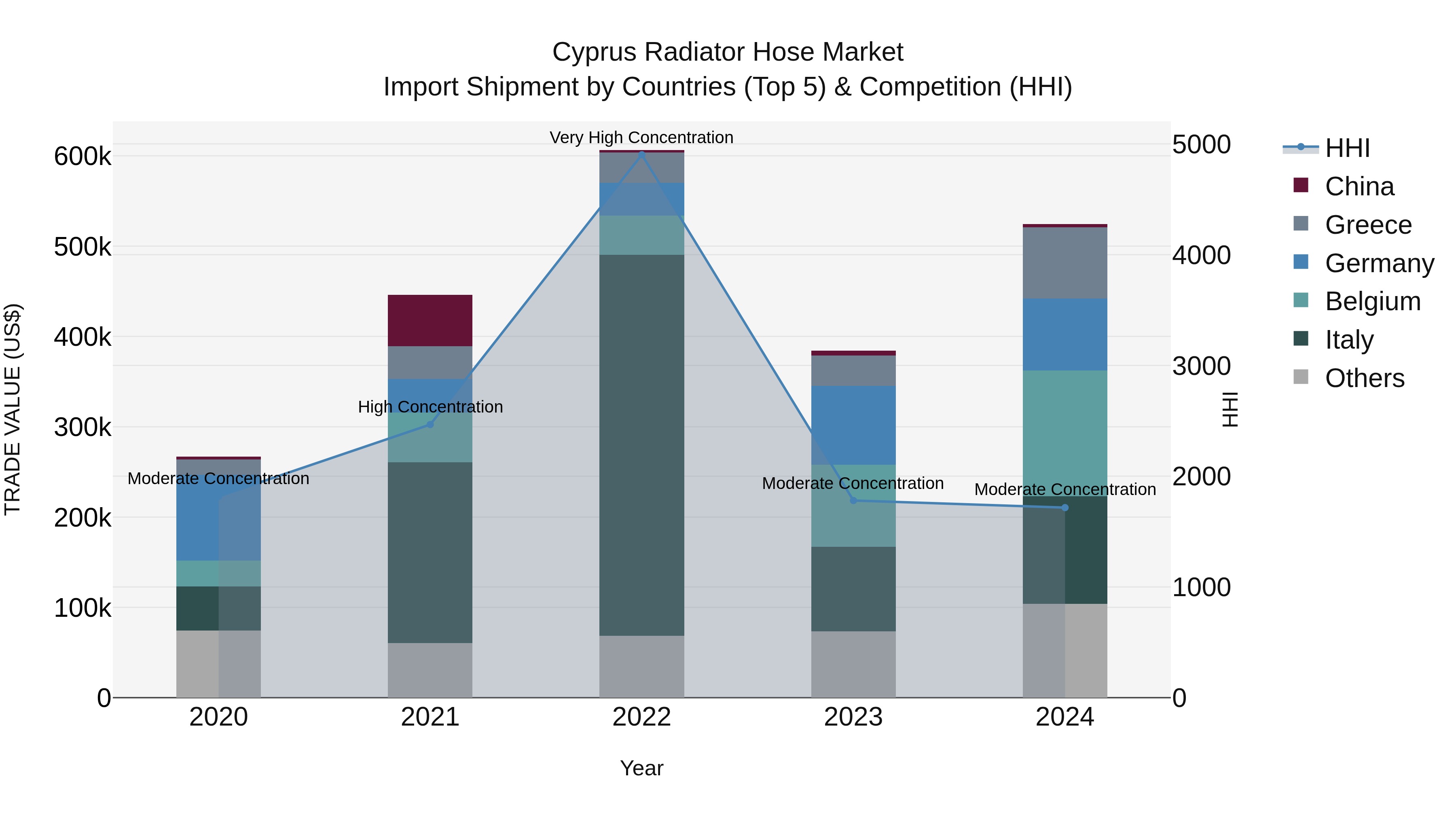 Cyprus Radiator Hose Market Import Shipment by Countries (Top 5) & Competition (HHI)