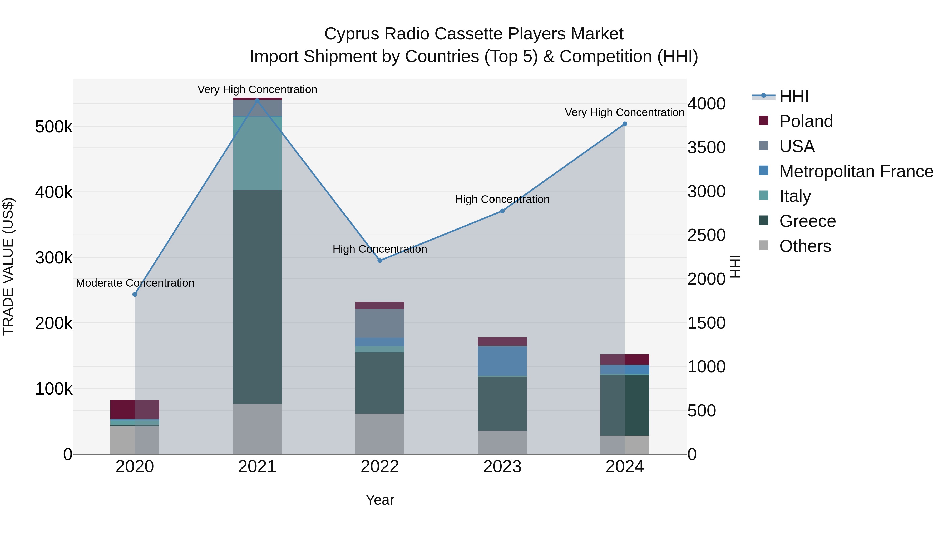 Cyprus Radio Cassette Players Market Import Shipment by Countries (Top 5) & Competition (HHI)