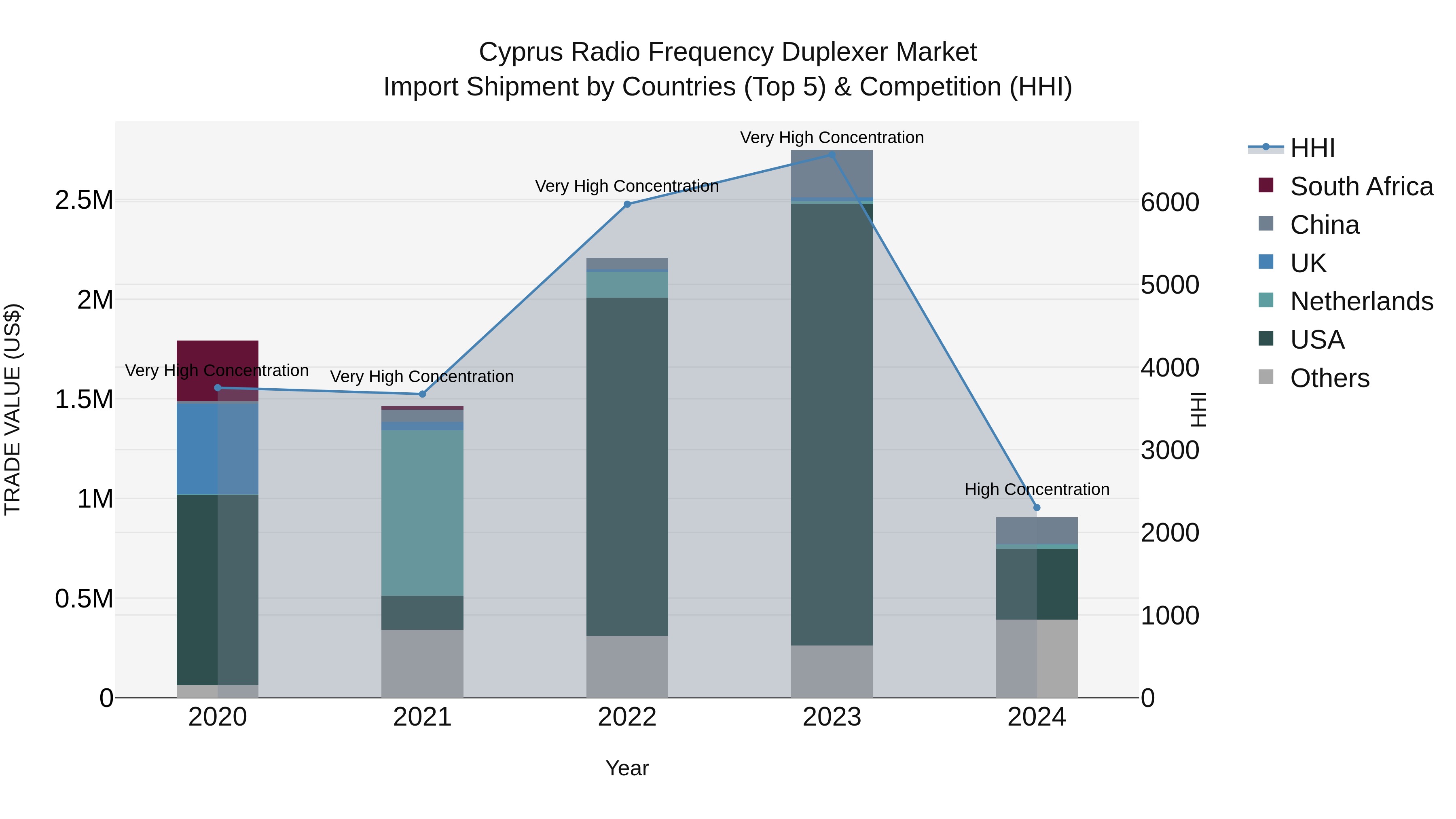 Cyprus Radio Frequency Duplexer Market Import Shipment by Countries (Top 5) & Competition (HHI)