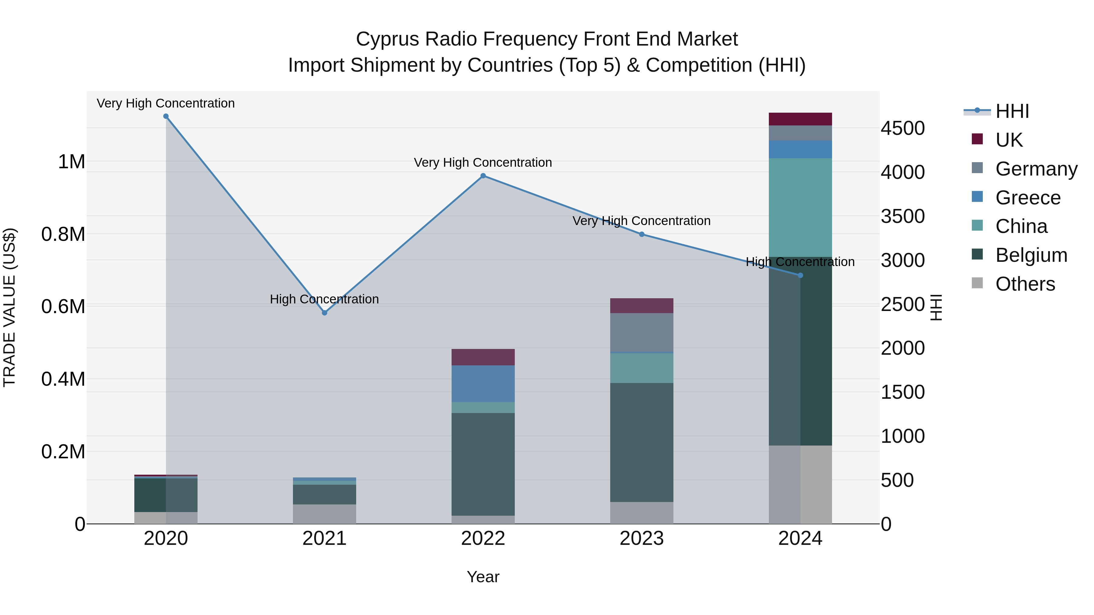 Cyprus Radio Frequency Front End Market Import Shipment by Countries (Top 5) & Competition (HHI)