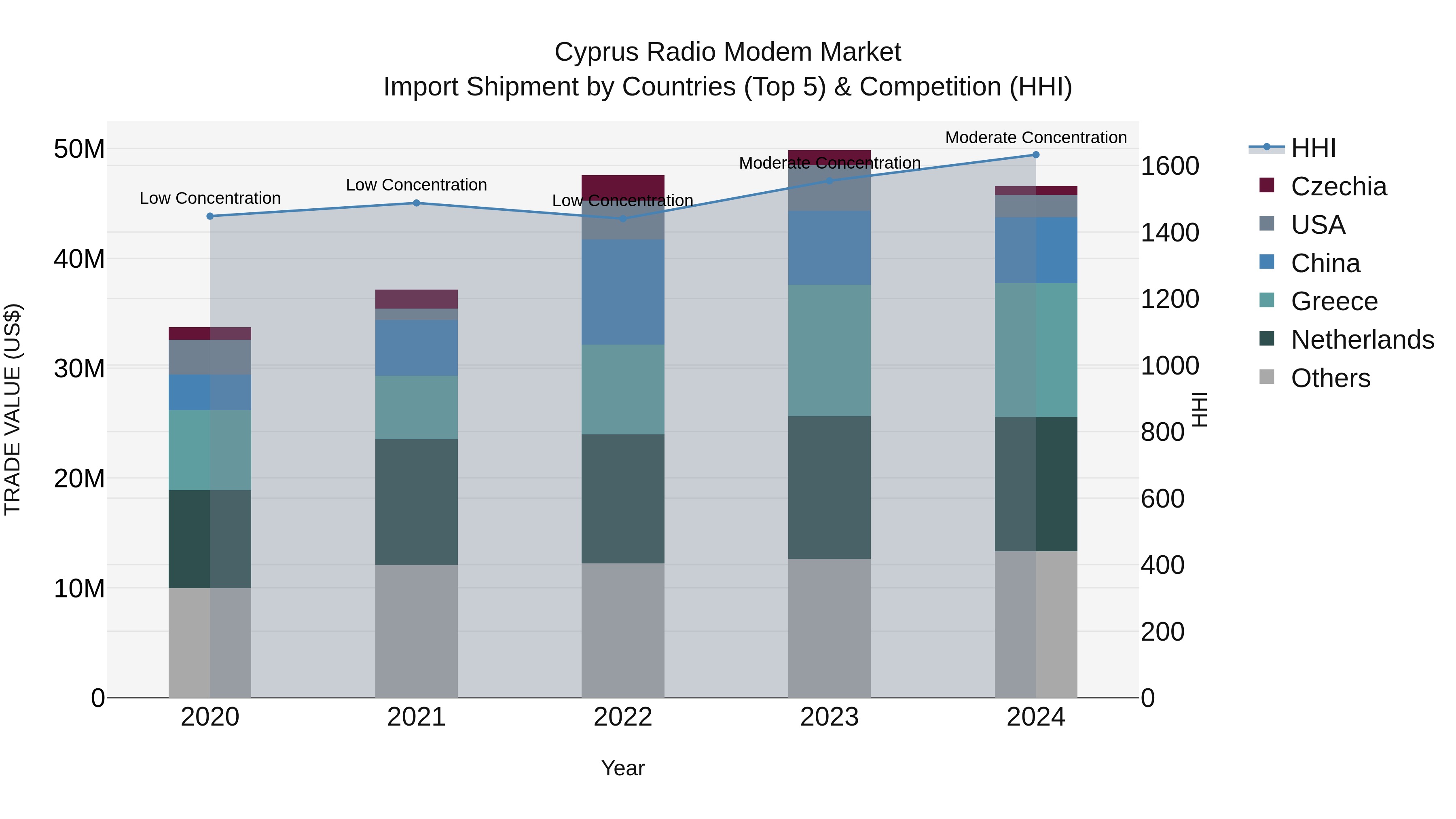 Cyprus Radio Modem Market Import Shipment by Countries (Top 5) & Competition (HHI)