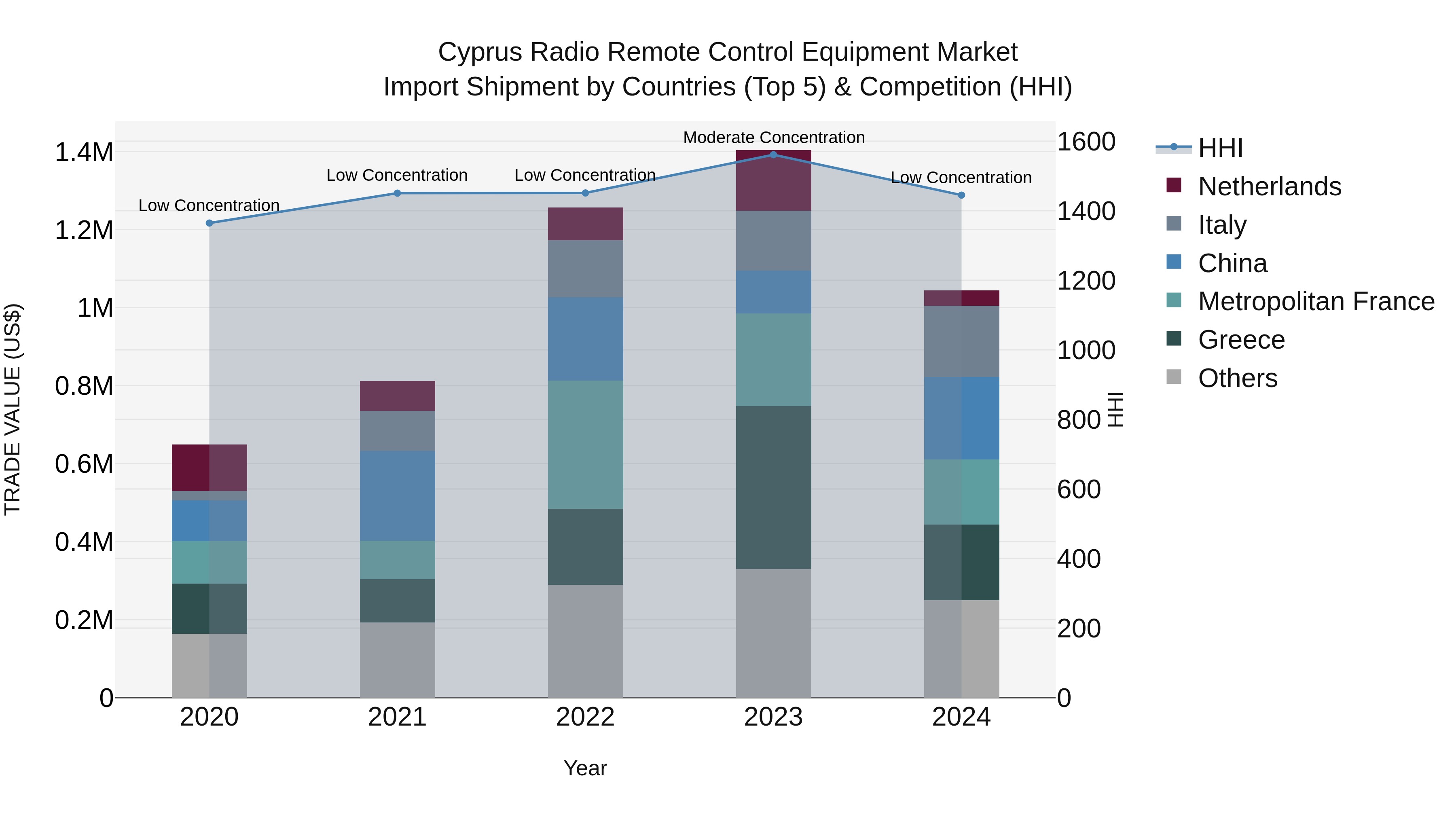 Cyprus Radio Remote Control Equipment Market Import Shipment by Countries (Top 5) & Competition (HHI)
