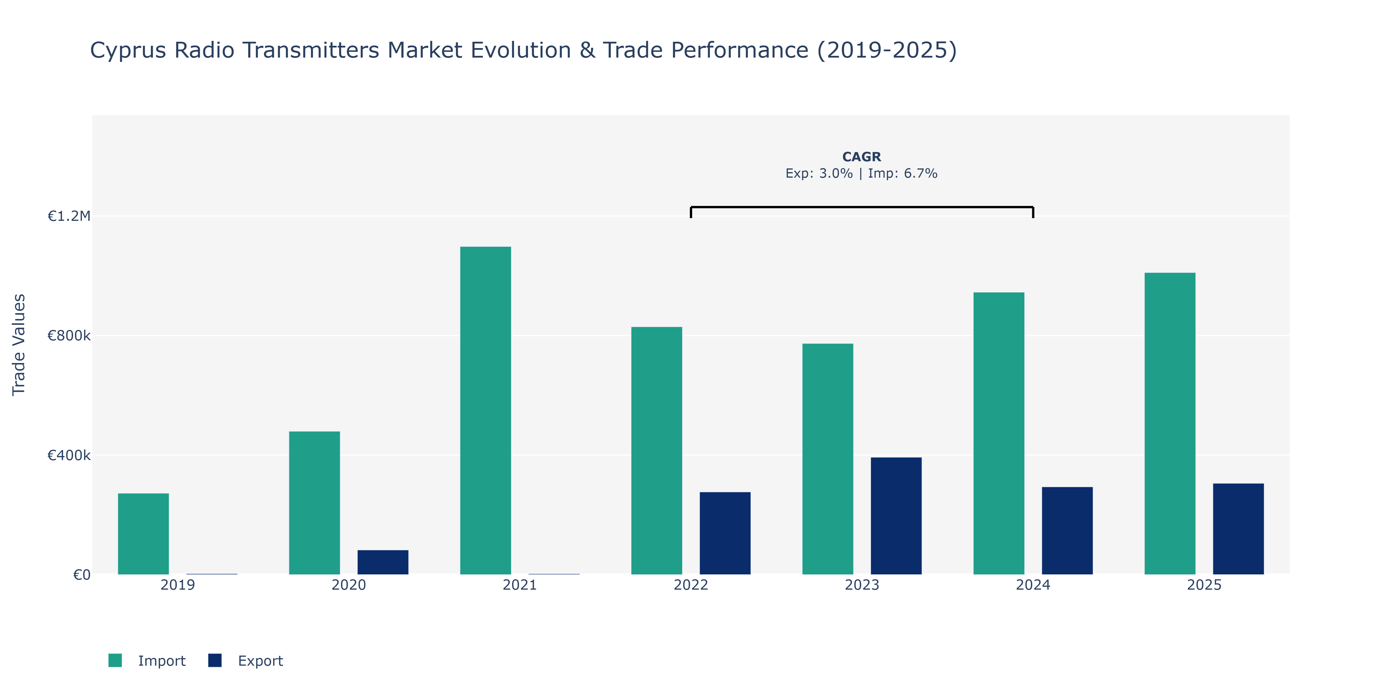 Cyprus Radio Transmitters Market: Production & Trade Performance (2019-2025)
