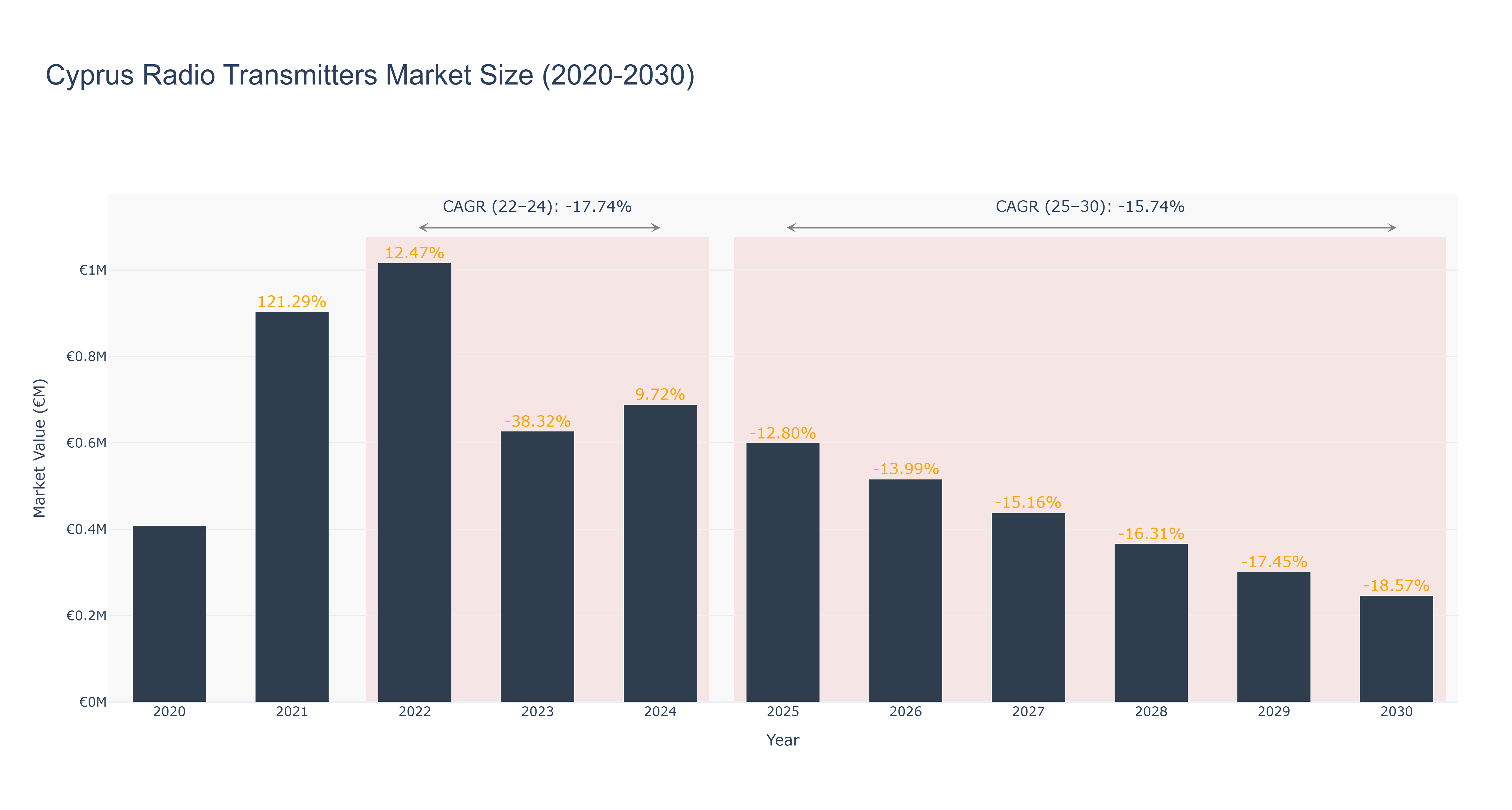 Cyprus Radio Transmitters Market Size (2020-2030)