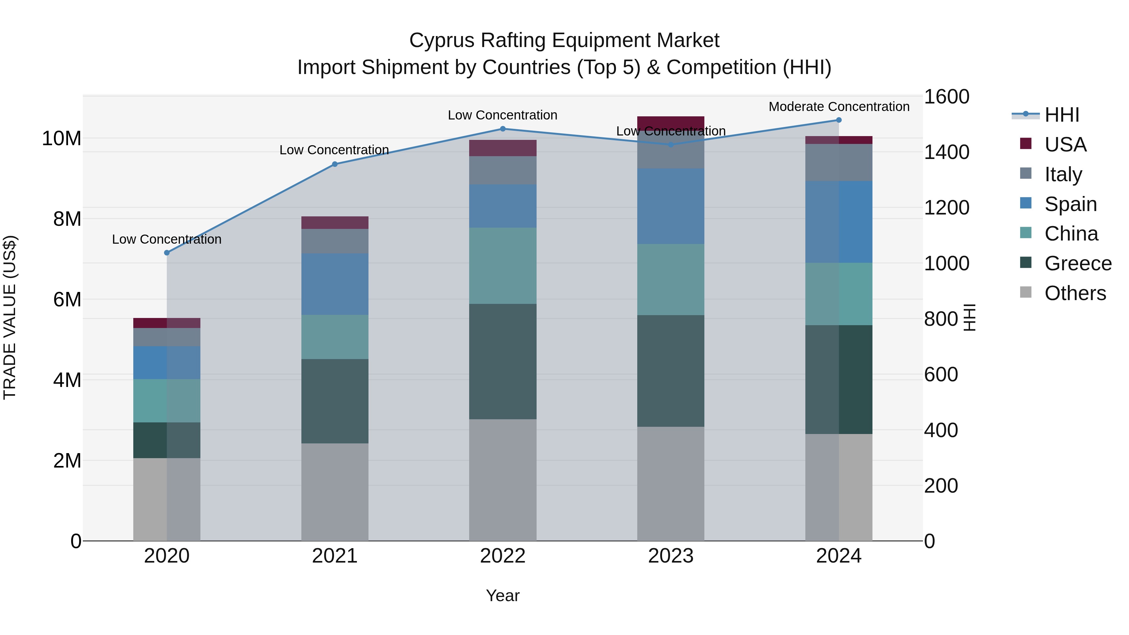 Cyprus Rafting Equipment Market Import Shipment by Countries (Top 5) & Competition (HHI)