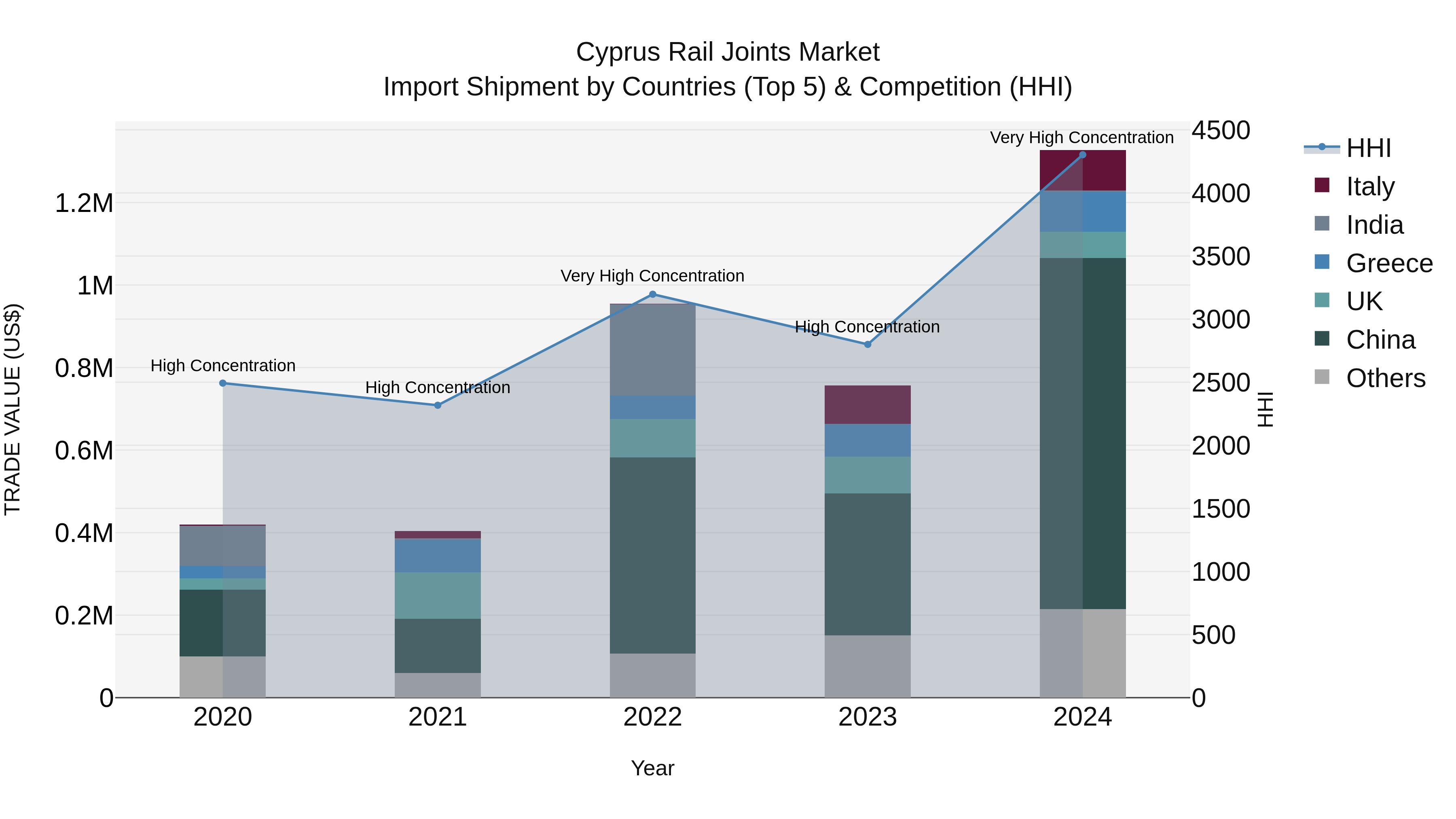 Cyprus Rail Joints Market Import Shipment by Countries (Top 5) & Competition (HHI)
