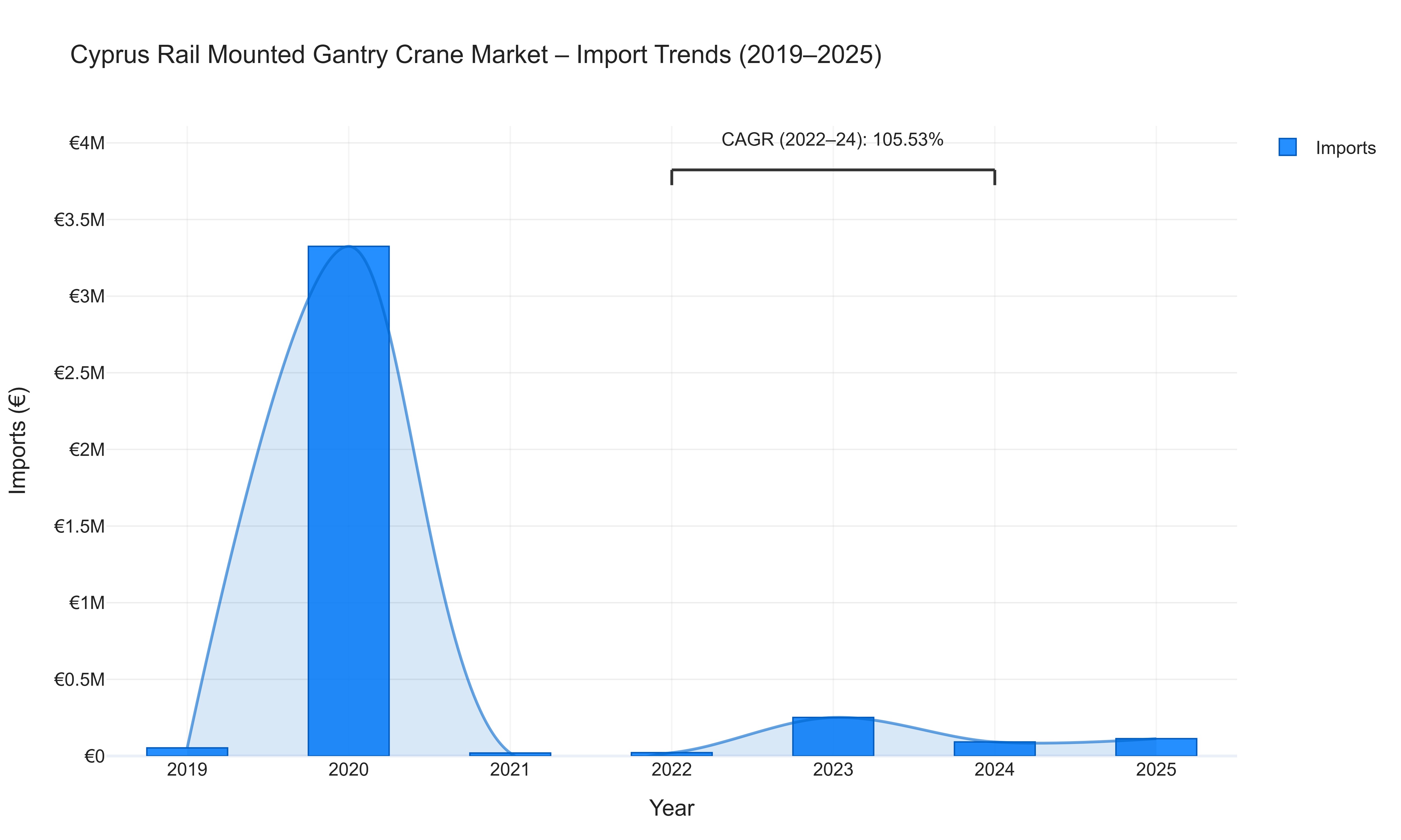 Cyprus Rail Mounted Gantry Crane Market - Import Trends (2019-2025)