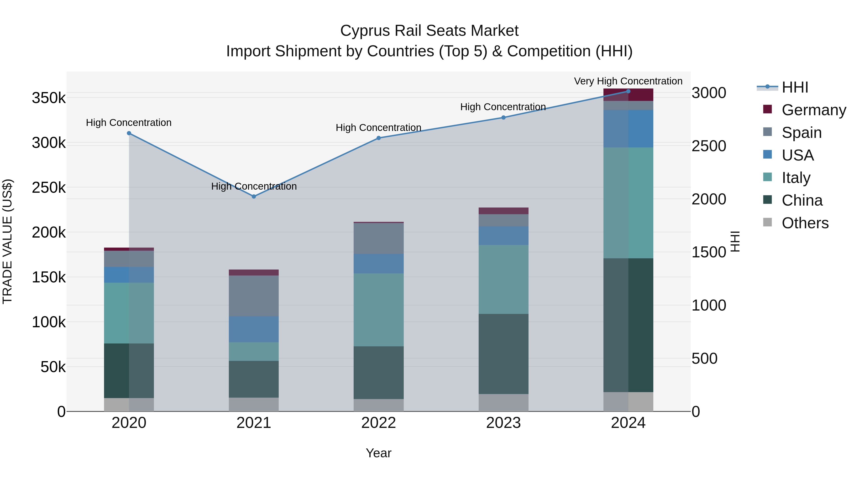 Cyprus Rail Seats Market Import Shipment by Countries (Top 5) & Competition (HHI)