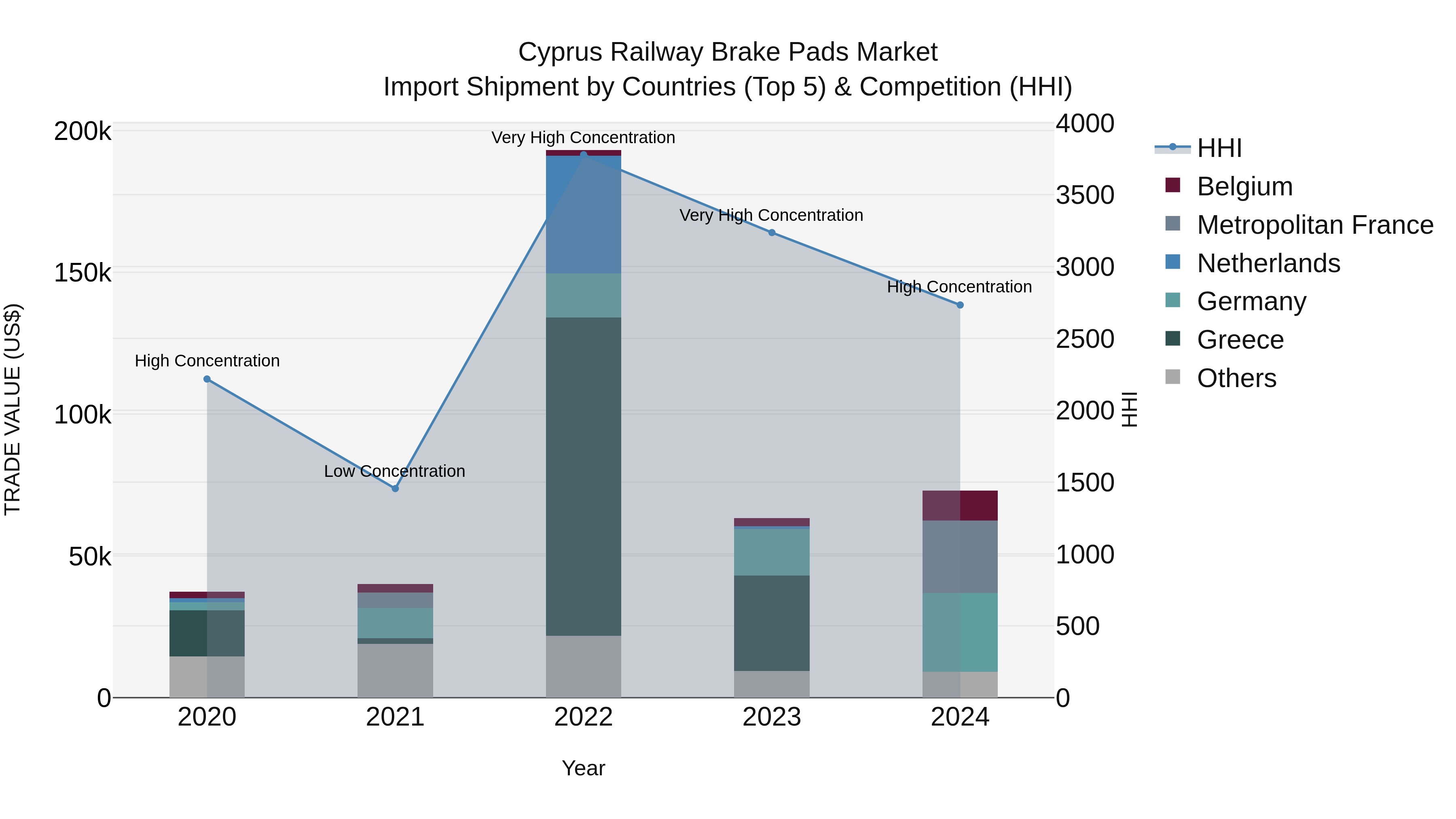 Cyprus Railway Brake Pads Market Import Shipment by Countries (Top 5) & Competition (HHI)