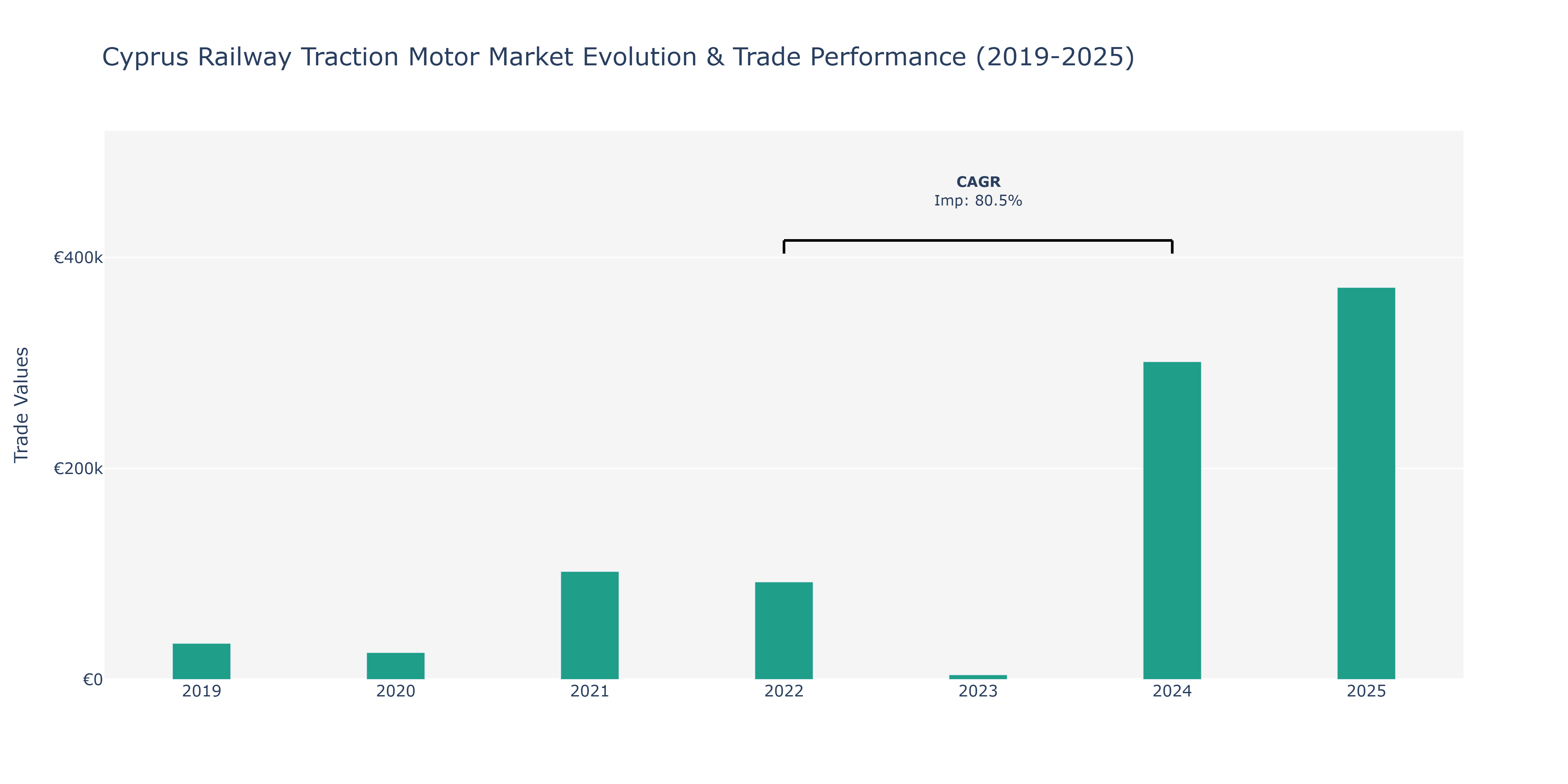 Cyprus Railway Traction Motor Market: Production & Trade Performance (2019-2025)