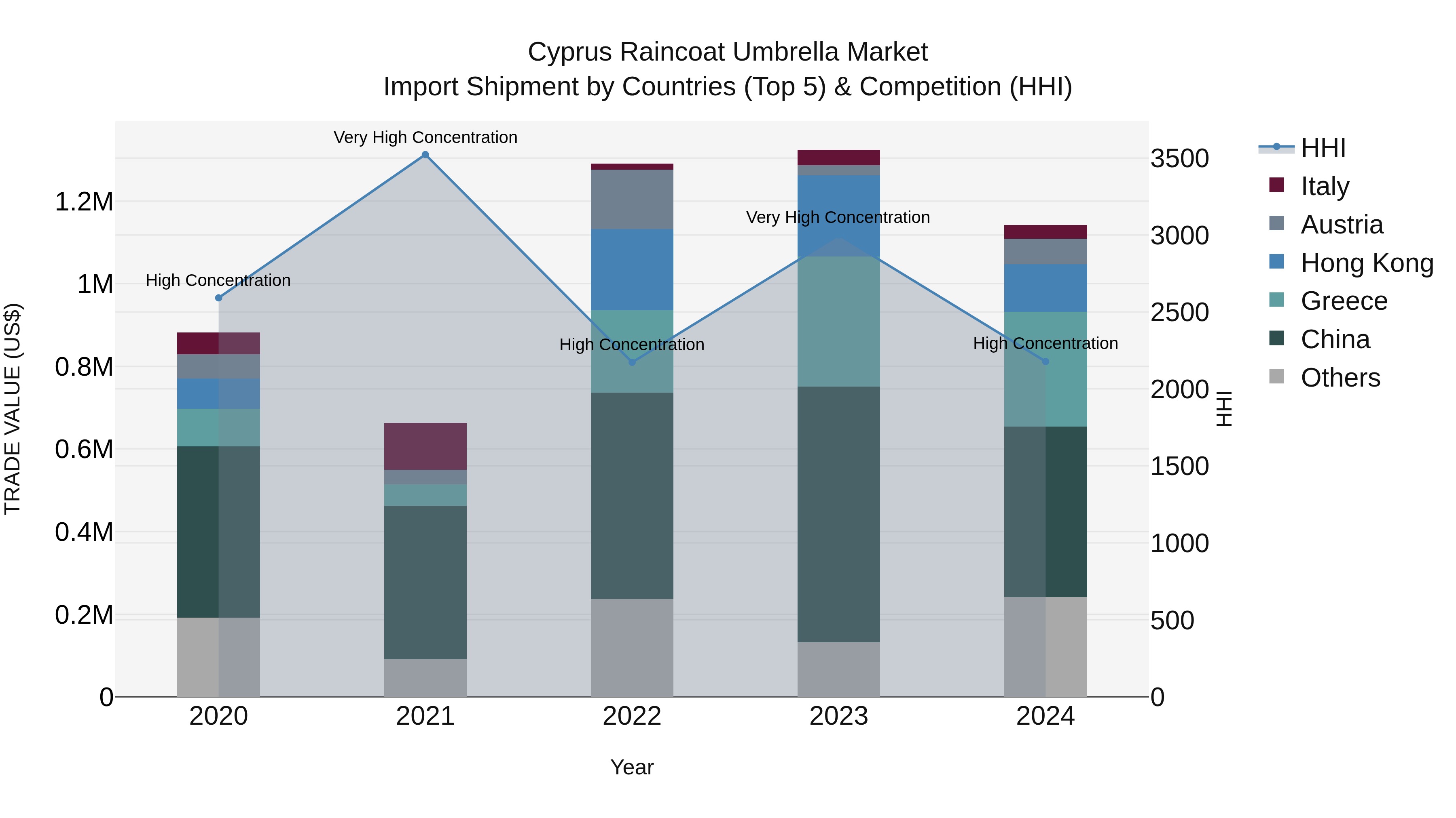 Cyprus Raincoat Umbrella Market Import Shipment by Countries (Top 5) & Competition (HHI)