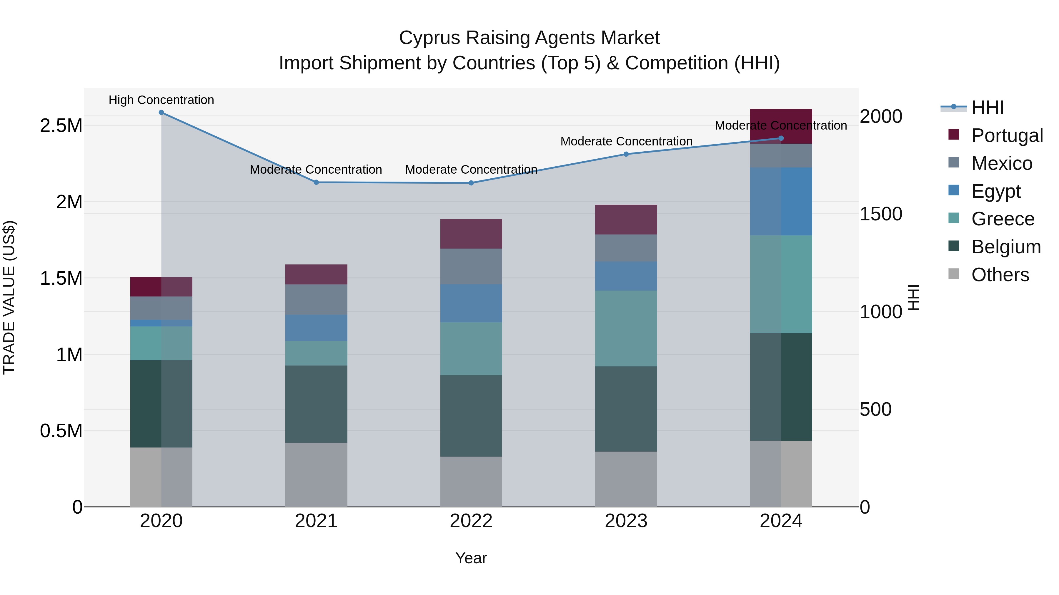 Cyprus Raising Agents Market Import Shipment by Countries (Top 5) & Competition (HHI)