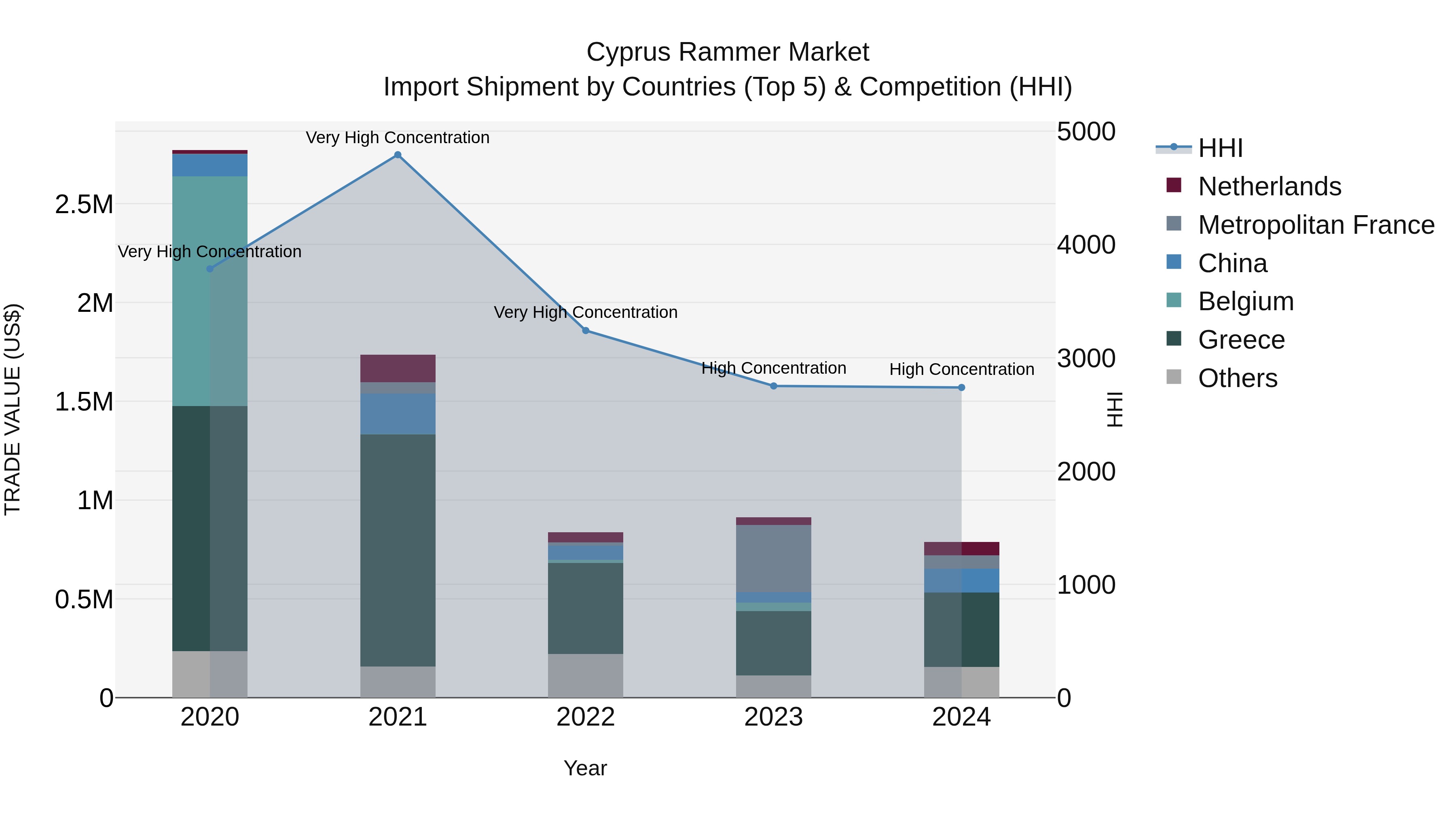 Cyprus Rammer Market Import Shipment by Countries (Top 5) & Competition (HHI)