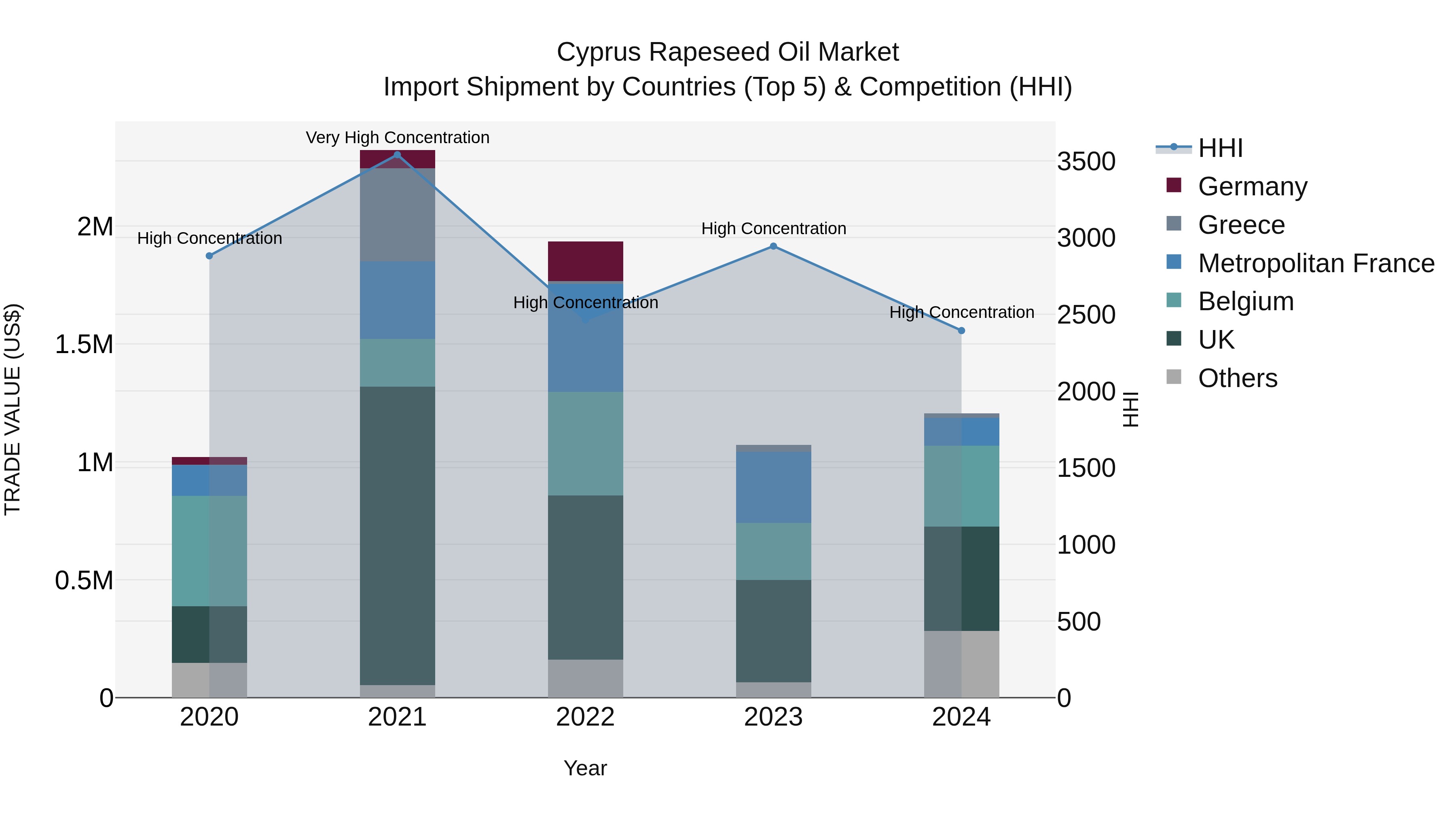Cyprus Rapeseed Oil Market Import Shipment by Countries (Top 5) & Competition (HHI)