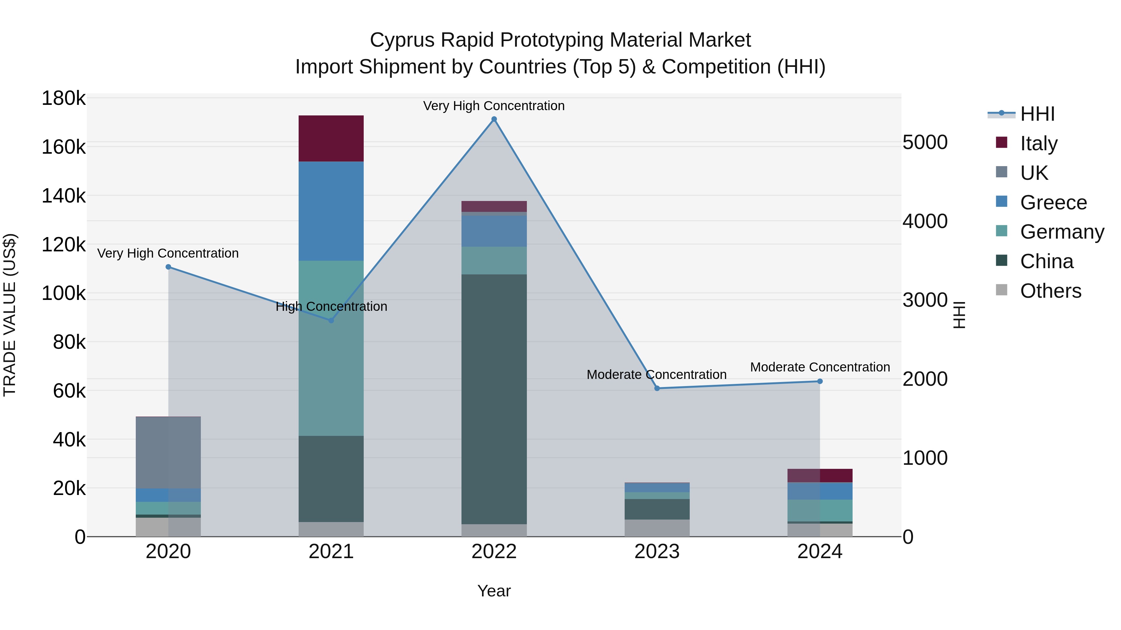 Cyprus Rapid Prototyping Material Market Import Shipment by Countries (Top 5) & Competition (HHI)