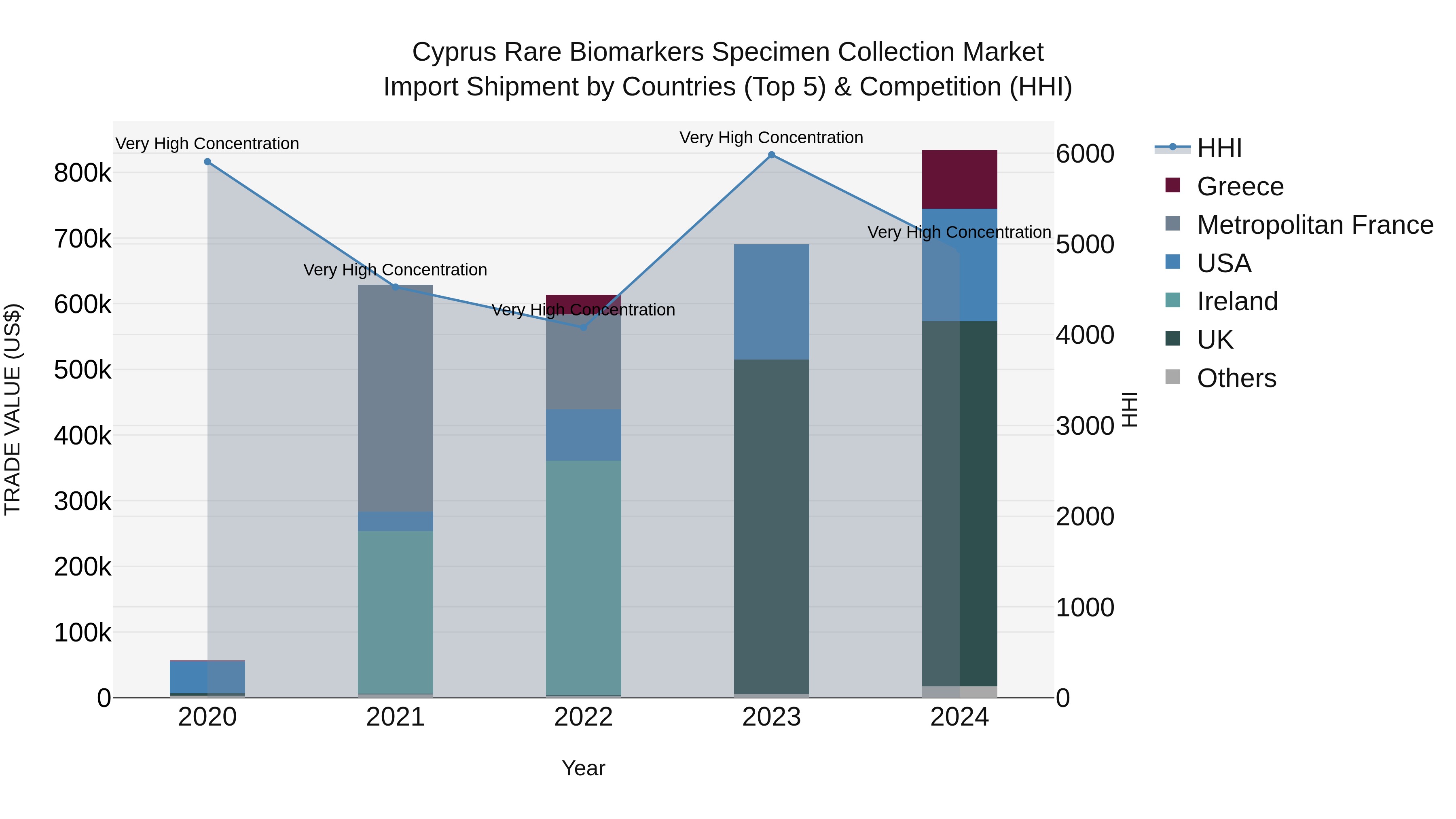 Cyprus Rare Biomarkers Specimen Collection Market Import Shipment by Countries (Top 5) & Competition (HHI)