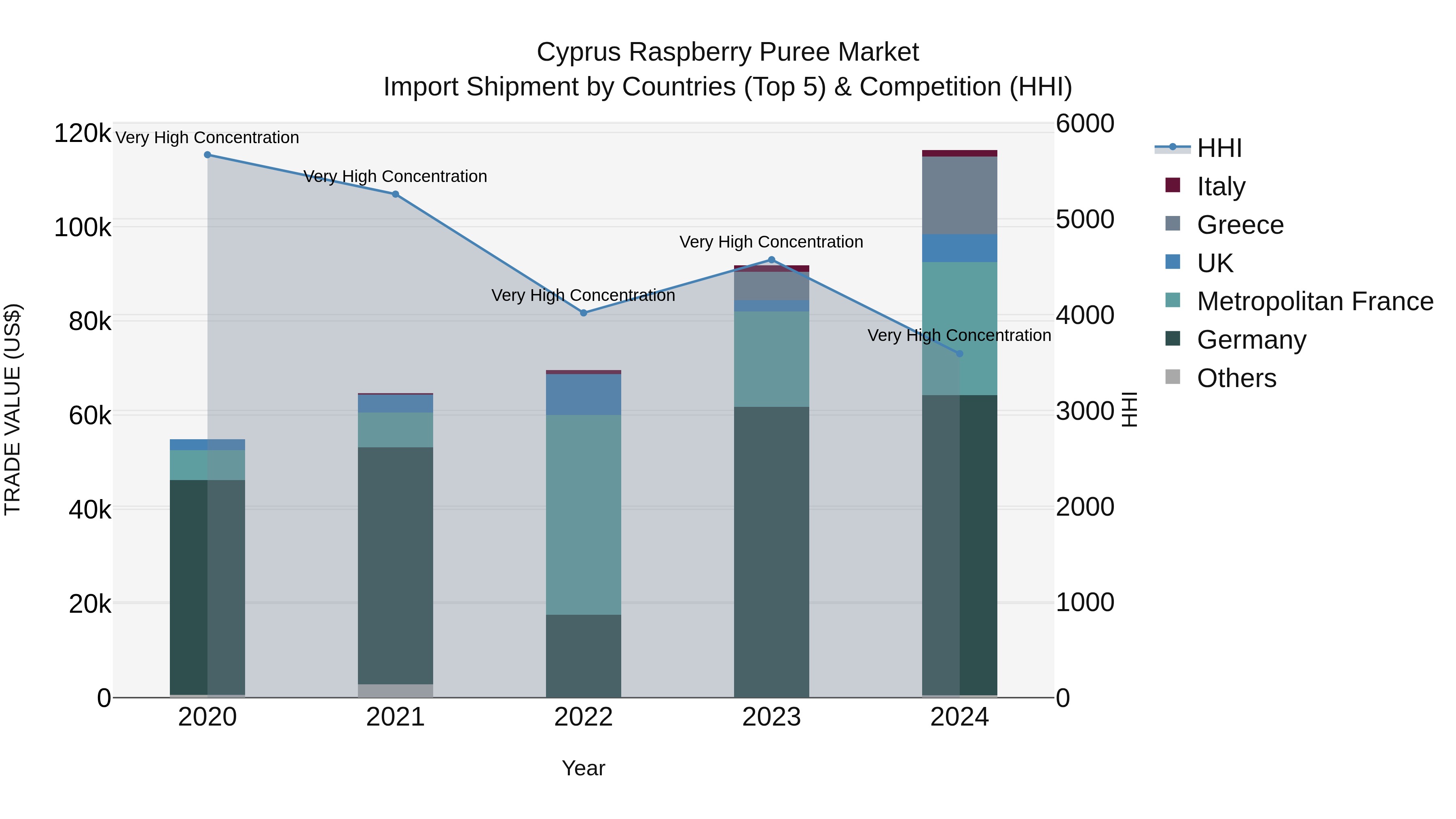 Cyprus Raspberry Puree Market Import Shipment by Countries (Top 5) & Competition (HHI)