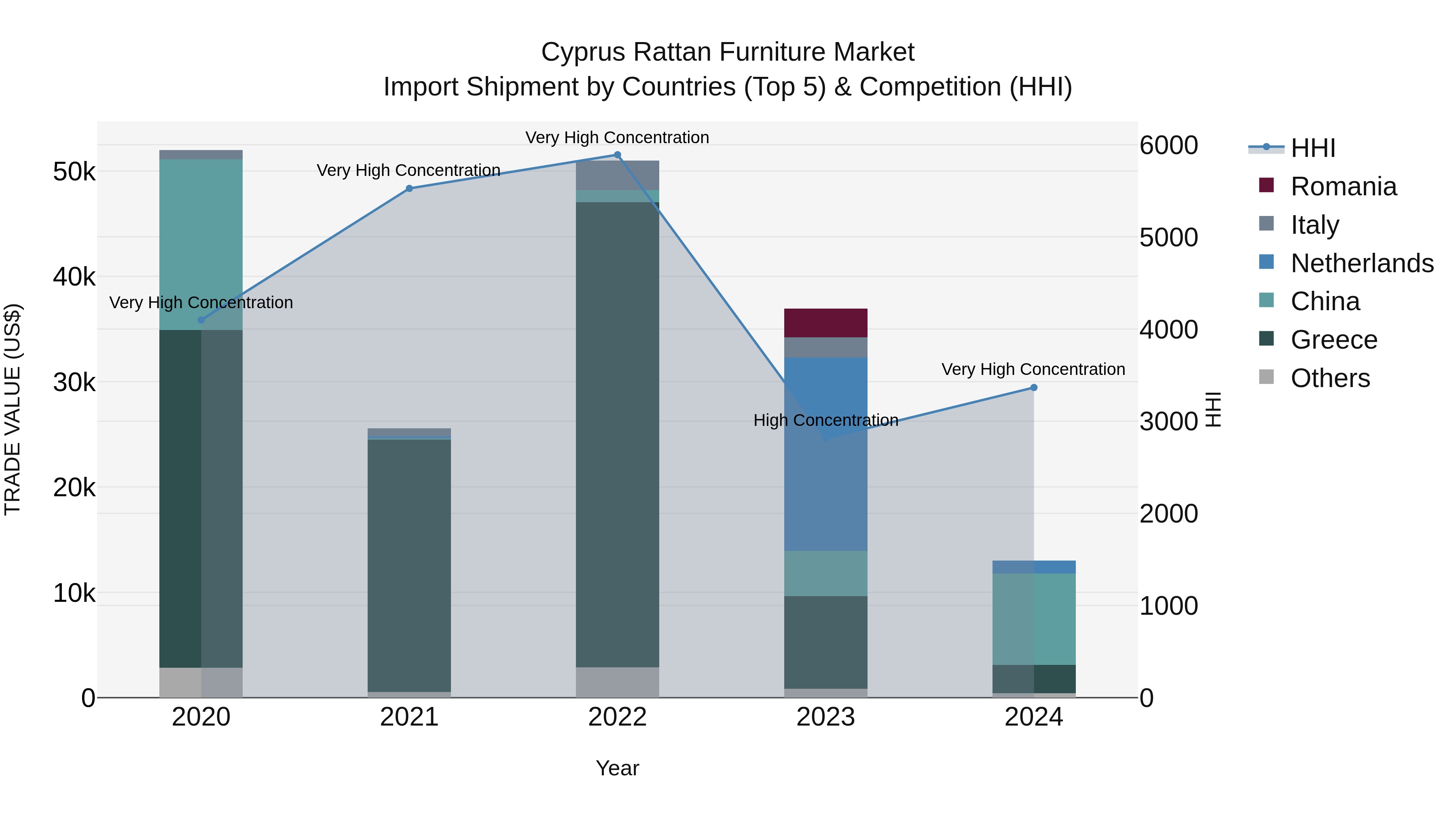 Cyprus Rattan Furniture Market Import Shipment by Countries (Top 5) & Competition (HHI)